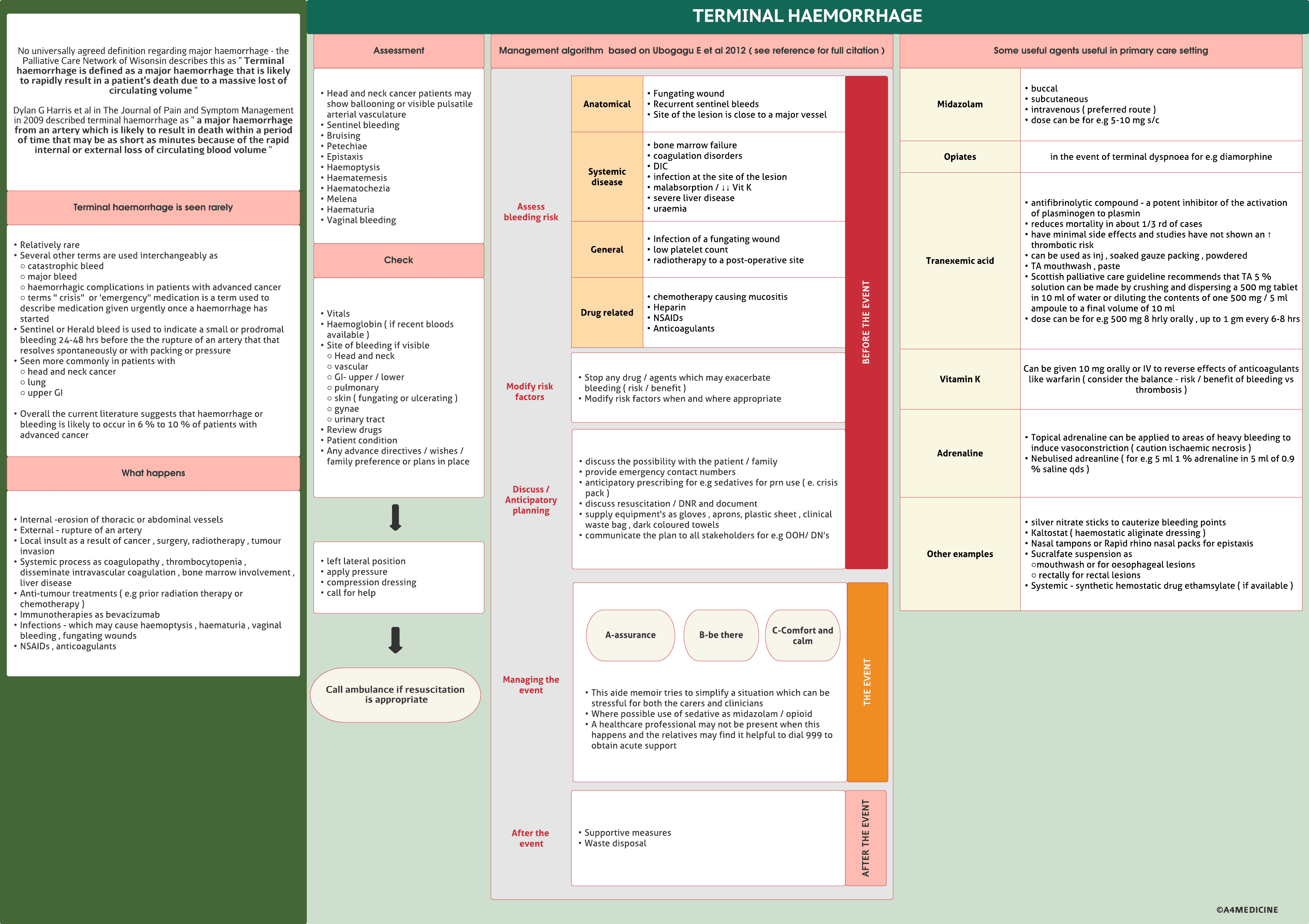 Terminal haemorrhage