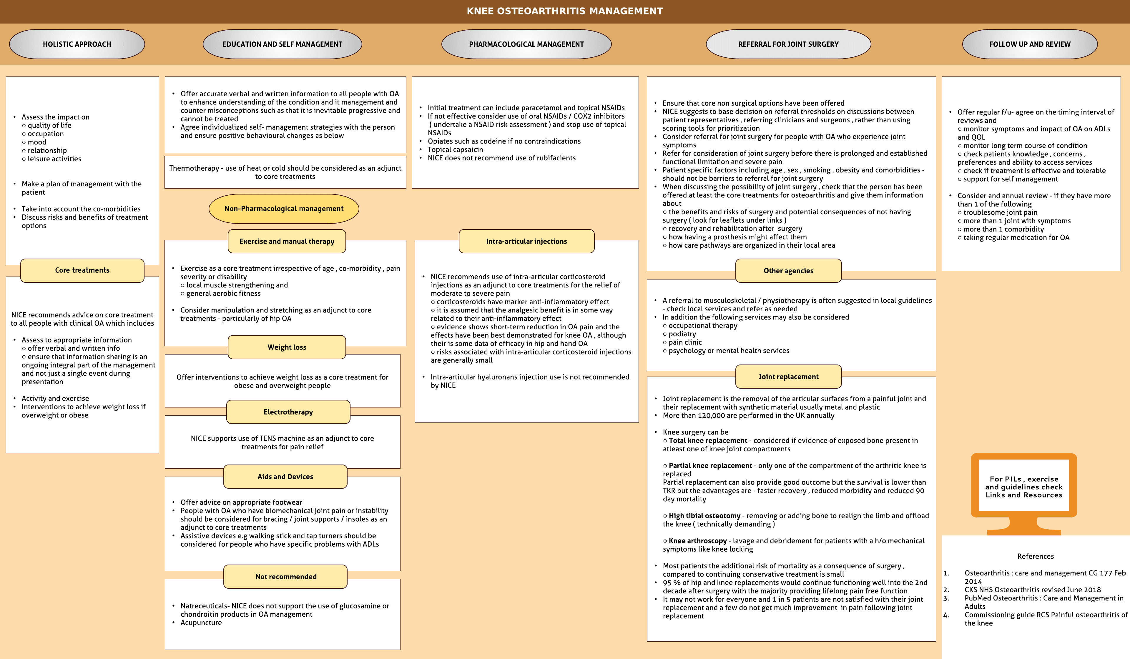 Knee osteoarthritis-Management