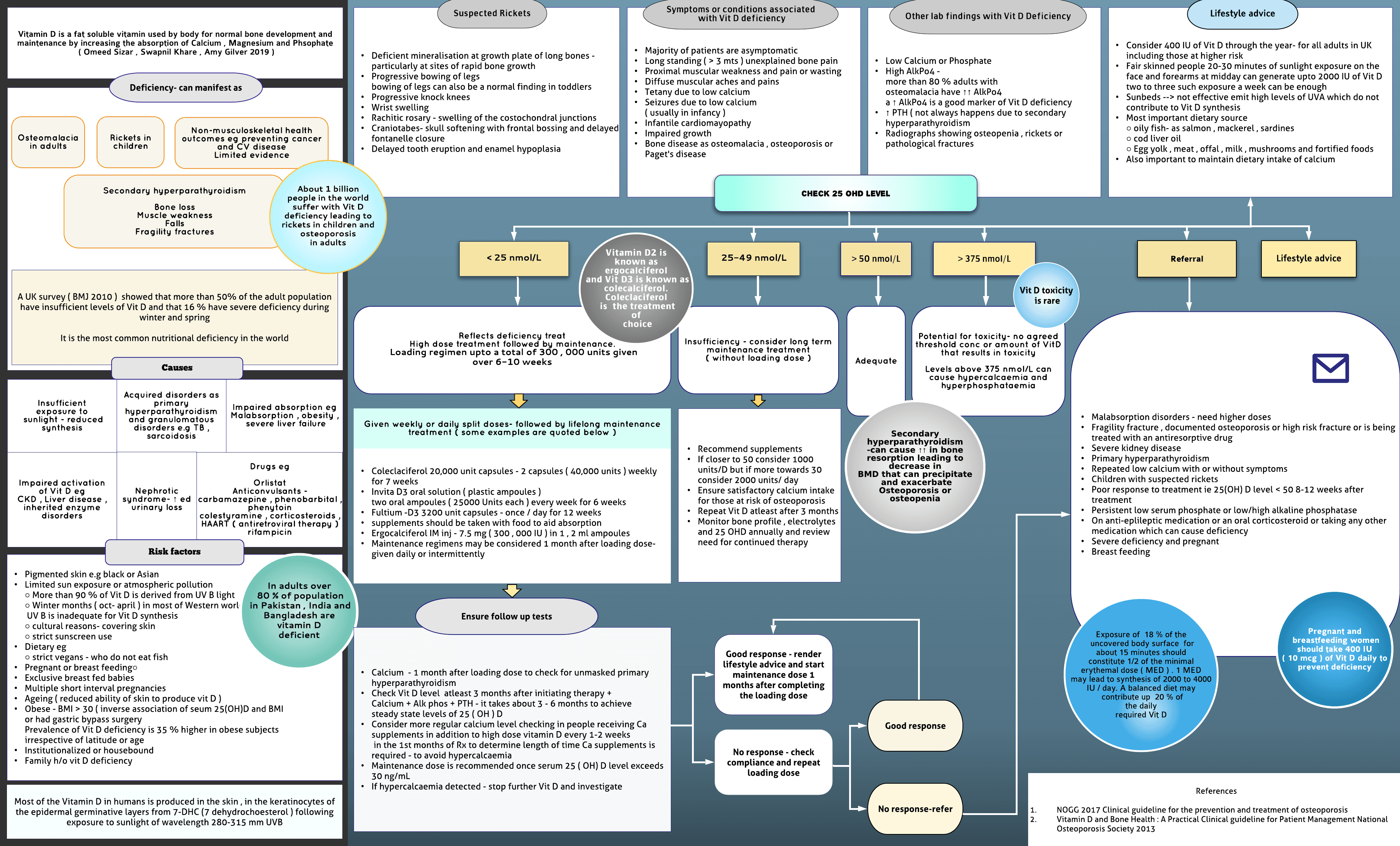 Vitamin D deficiency
