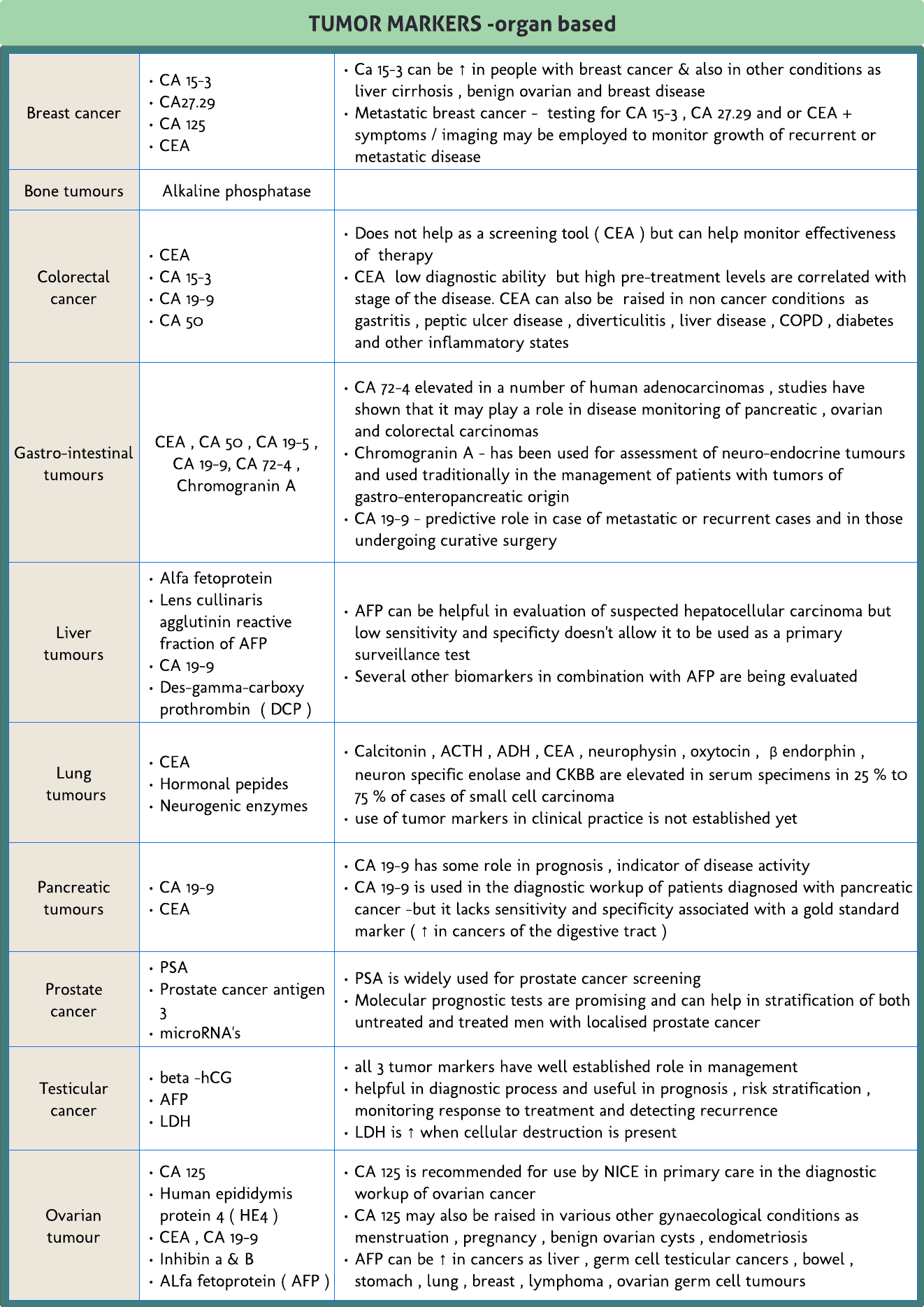 Tumour markers
