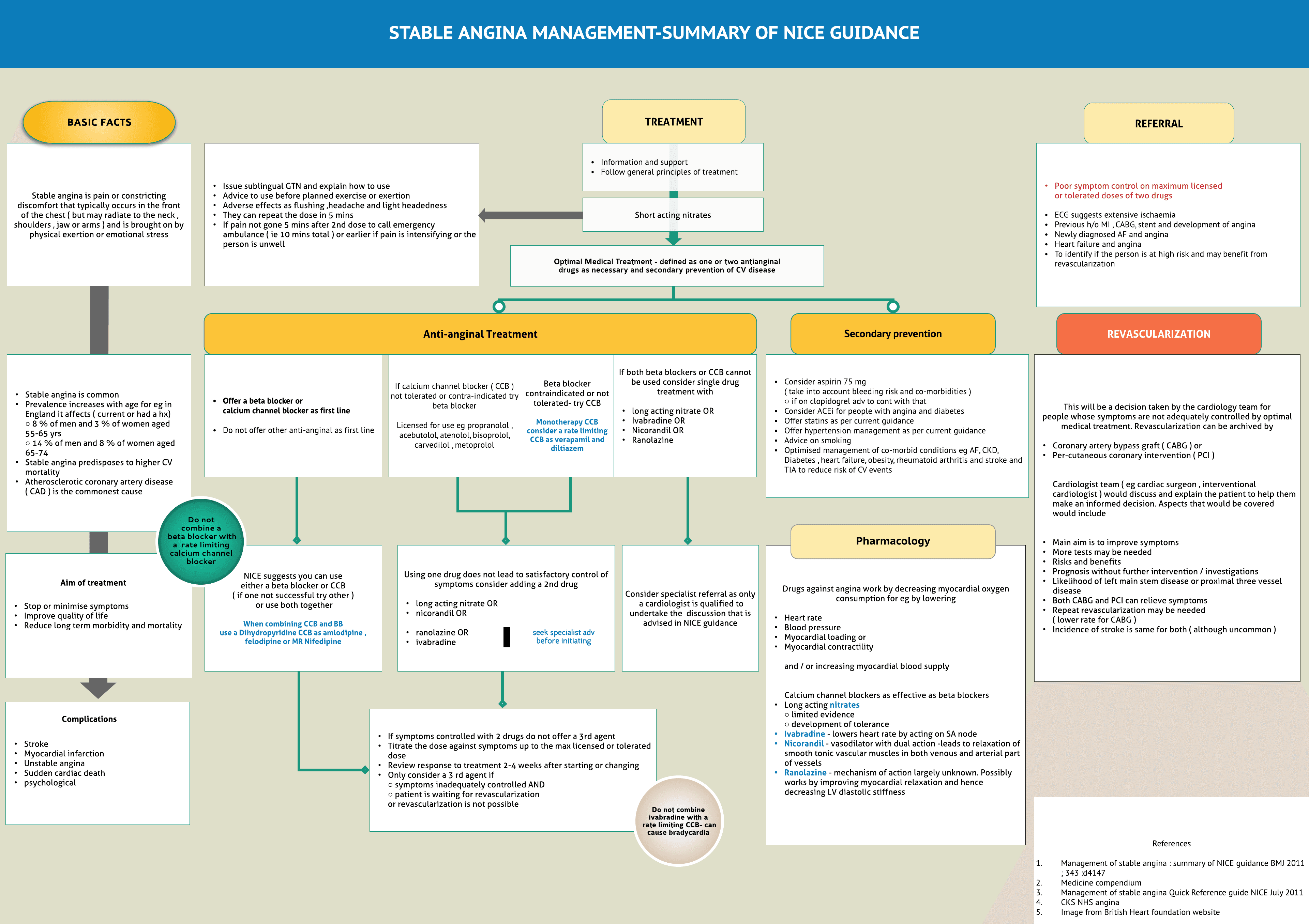 Stable Angina Management