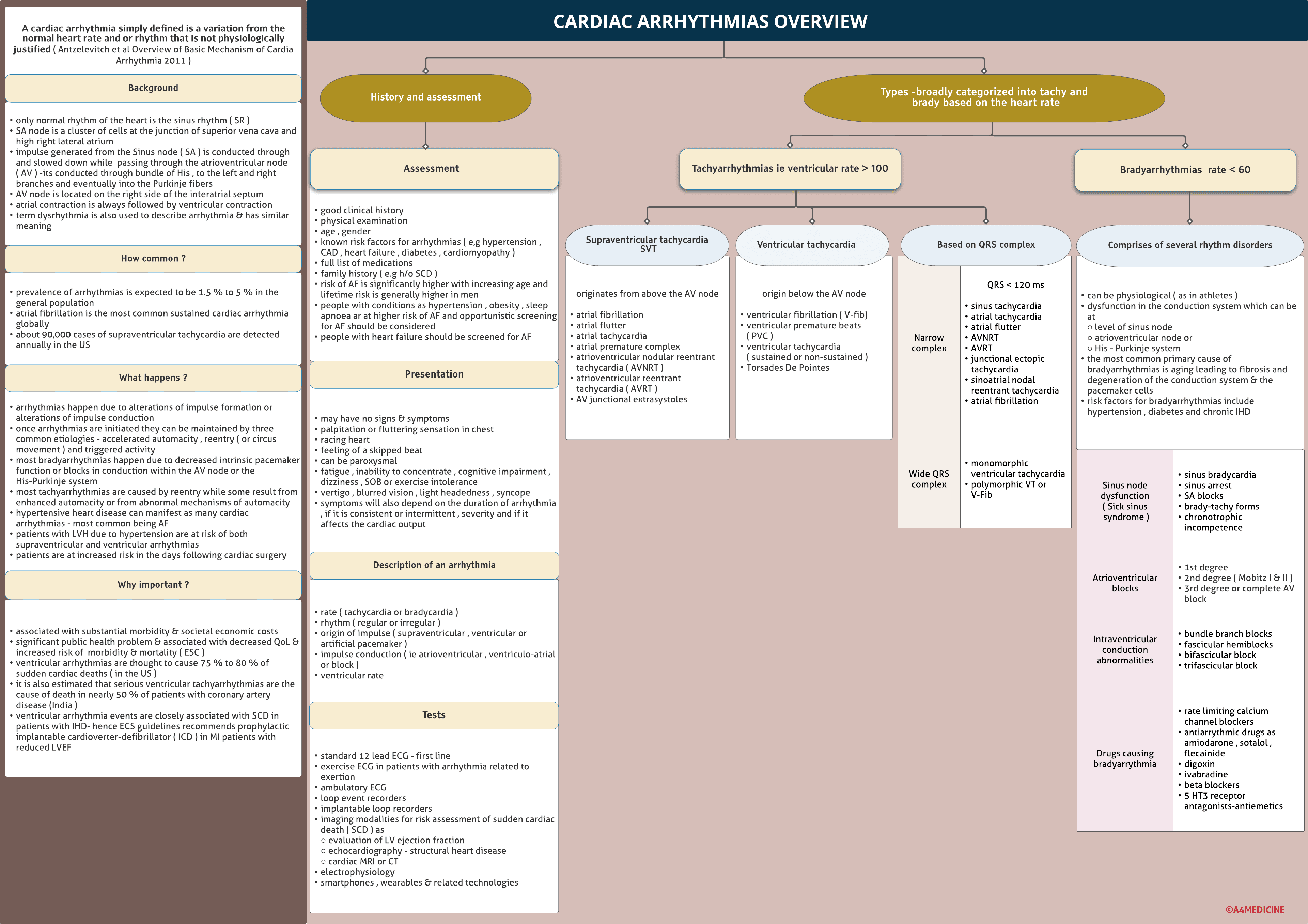 Cardiac arrhythmias-an overview