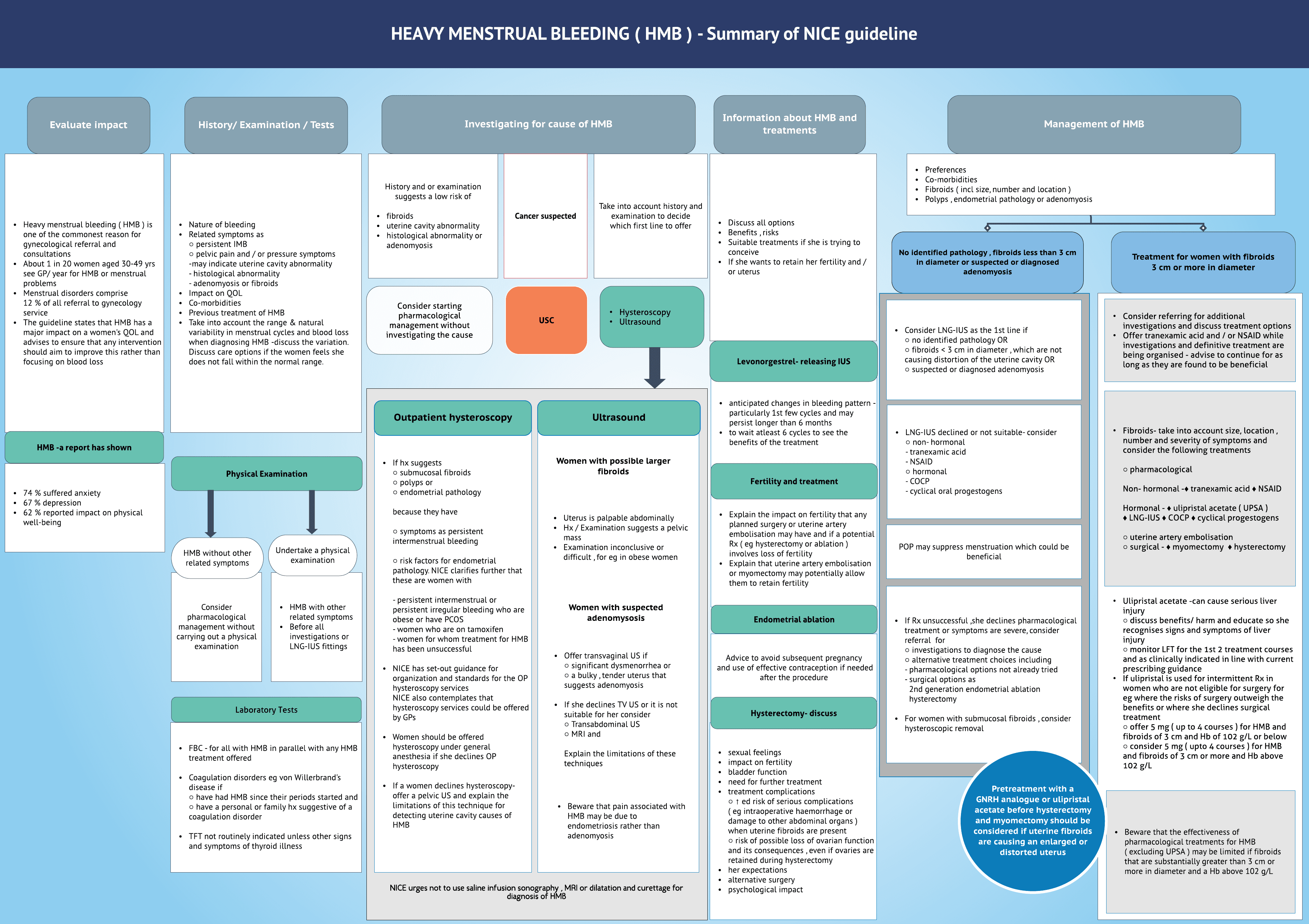 Heavy menstrual bleeding-NICE