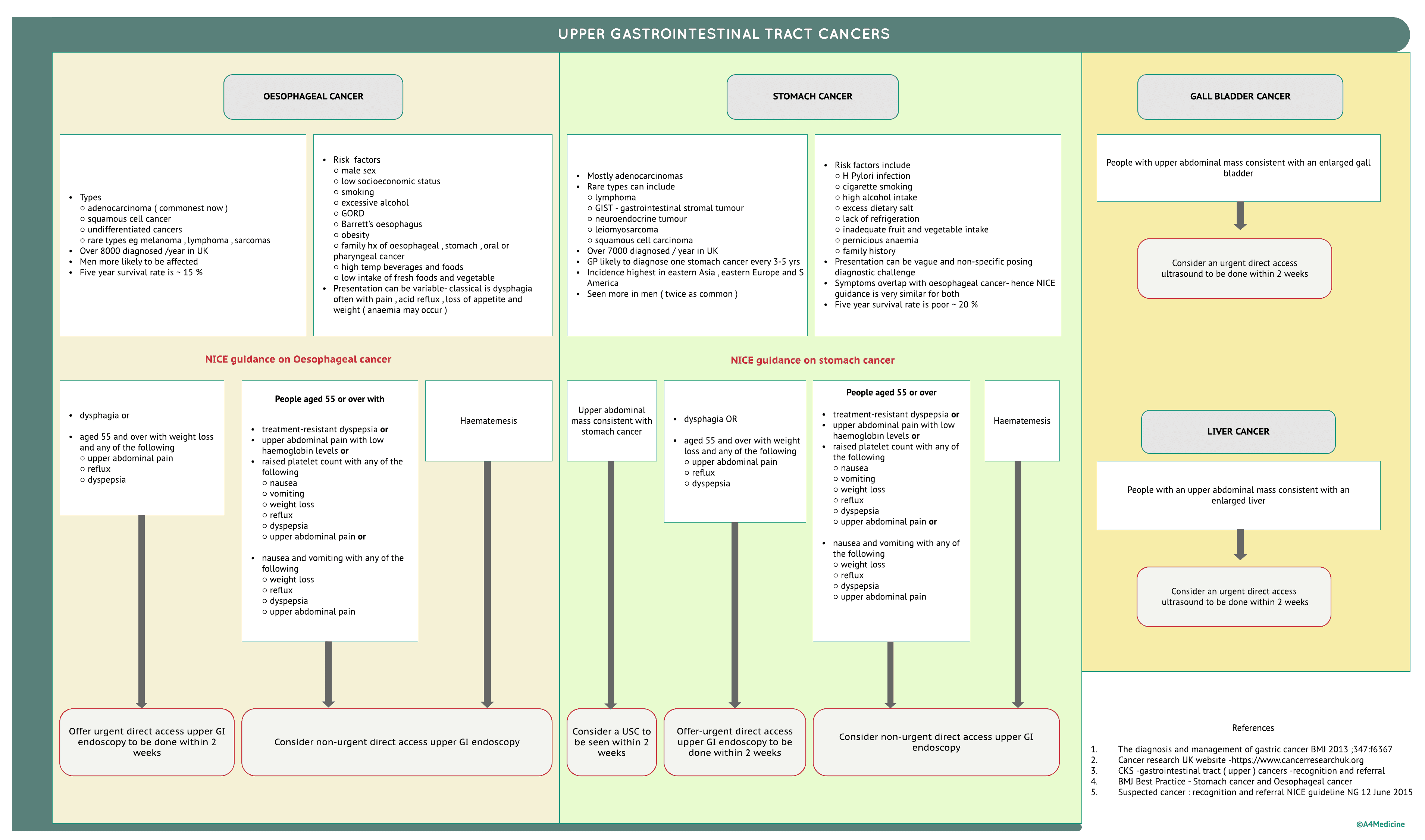 Upper gastrointestinal tract cancers