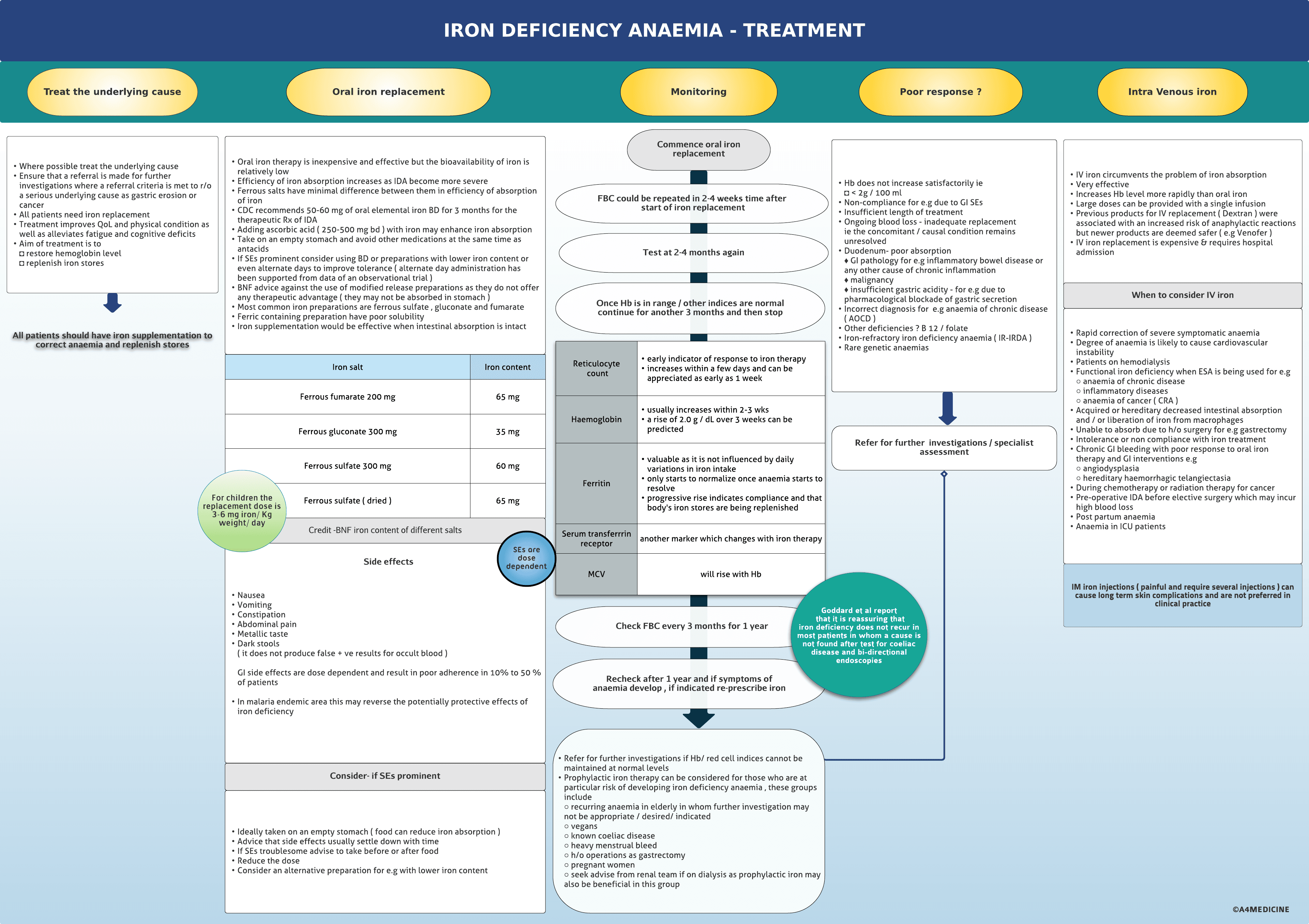 Iron deficiency anaemia- Treatment