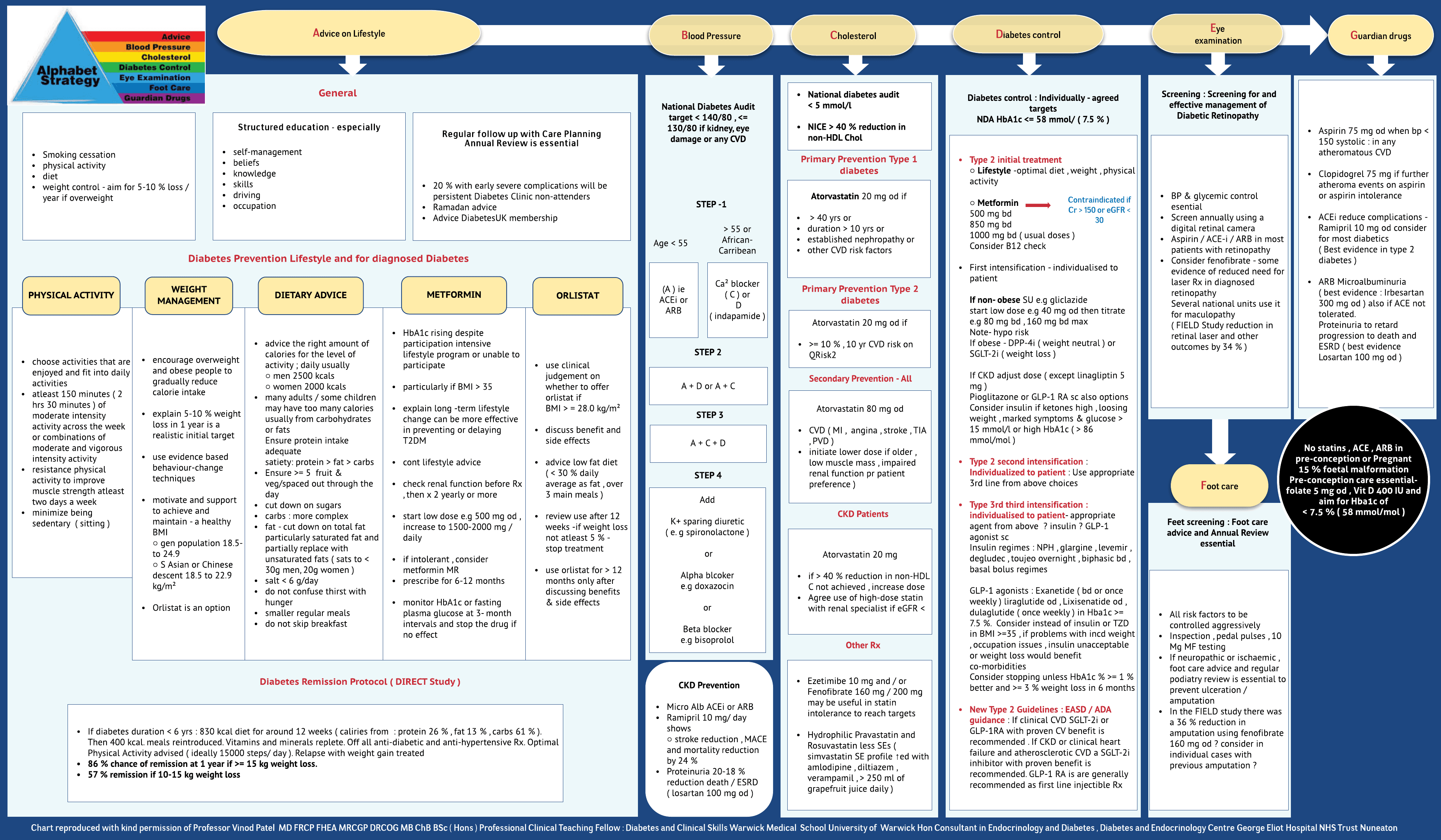 Diabetes-Alphabet Strategy