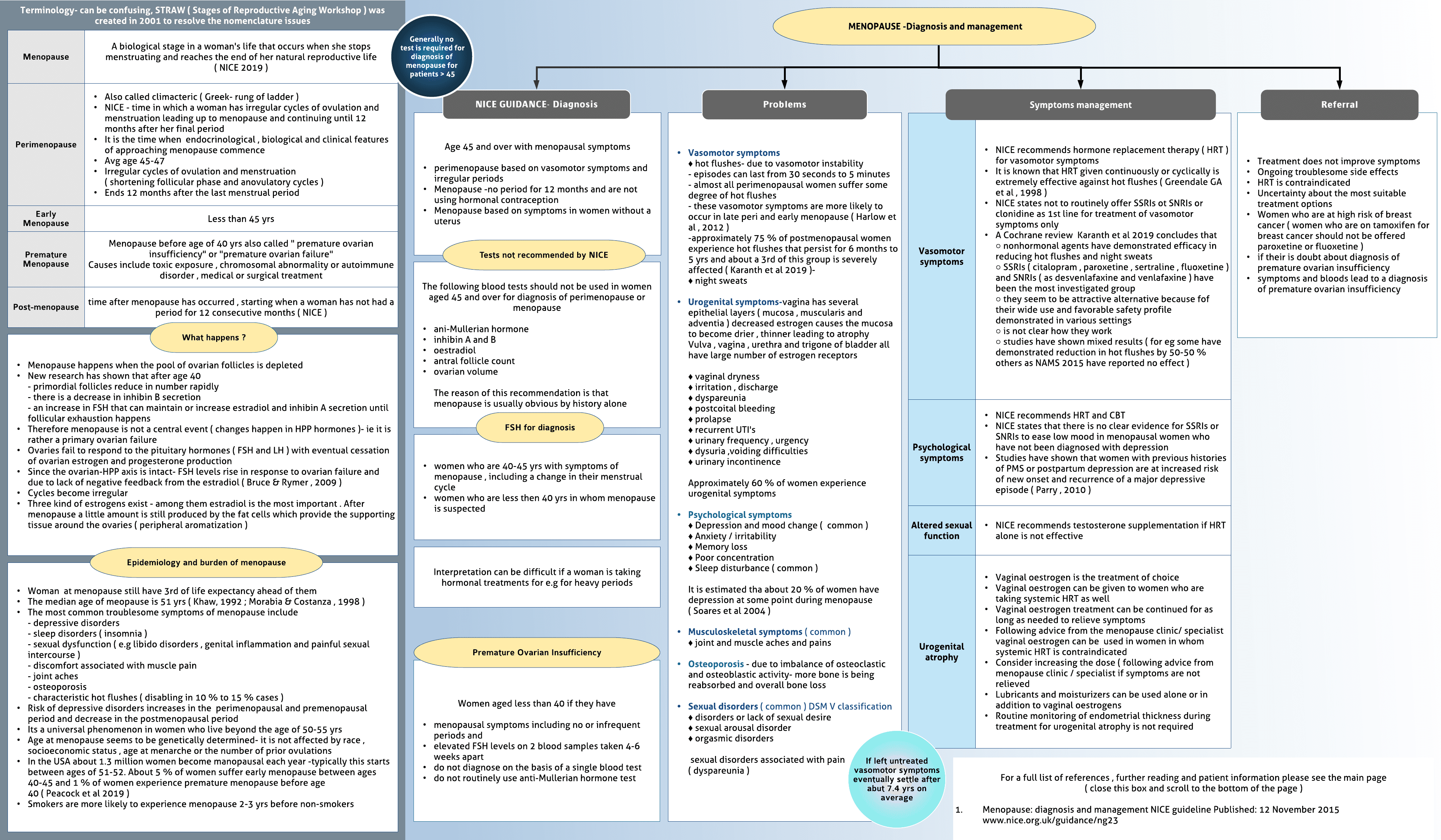 Menopause-diagnosis and management