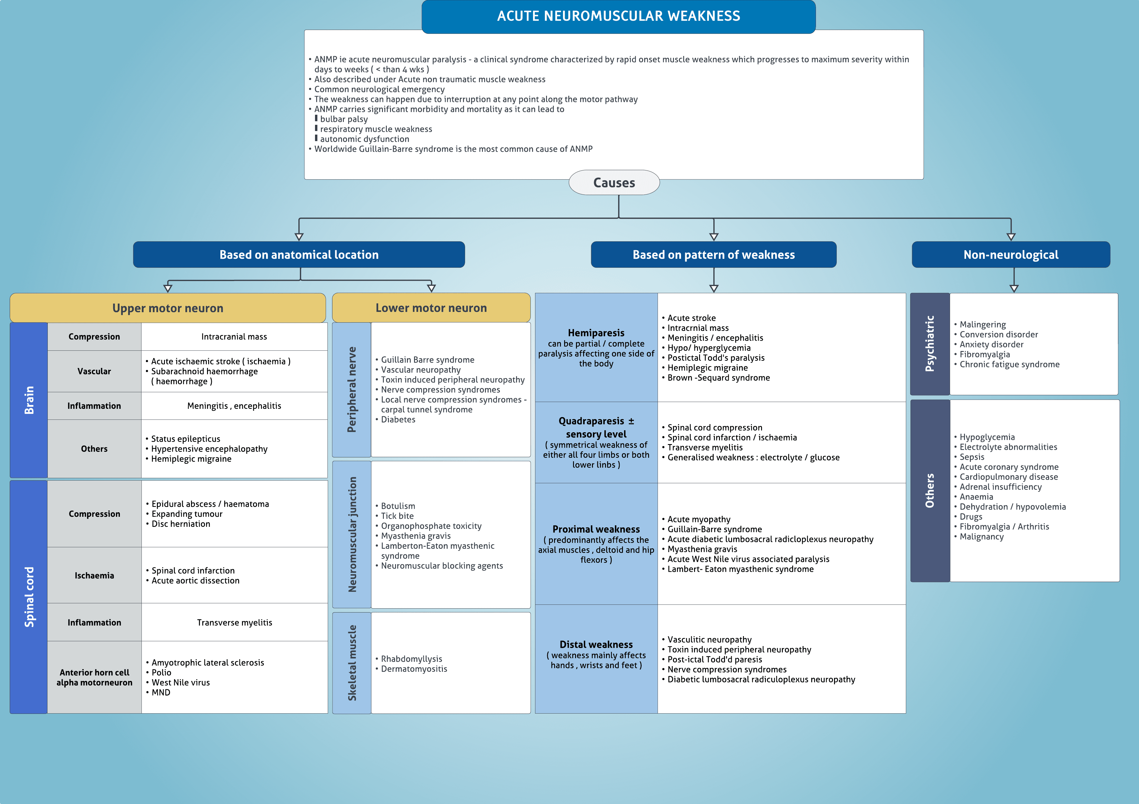 Acute neuromuscular weakness