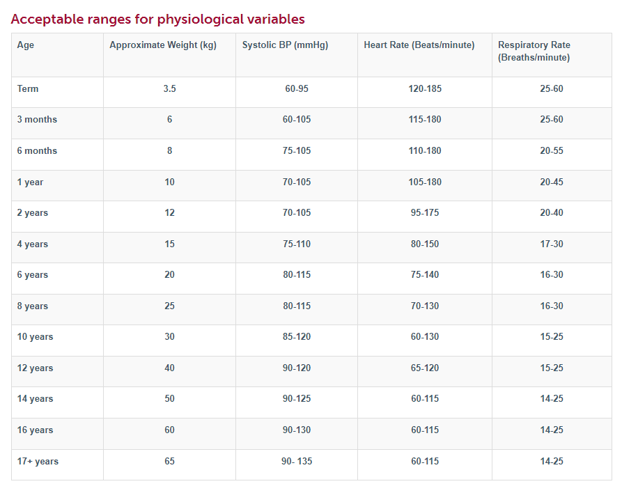 Paediatric vital signs- Normal values