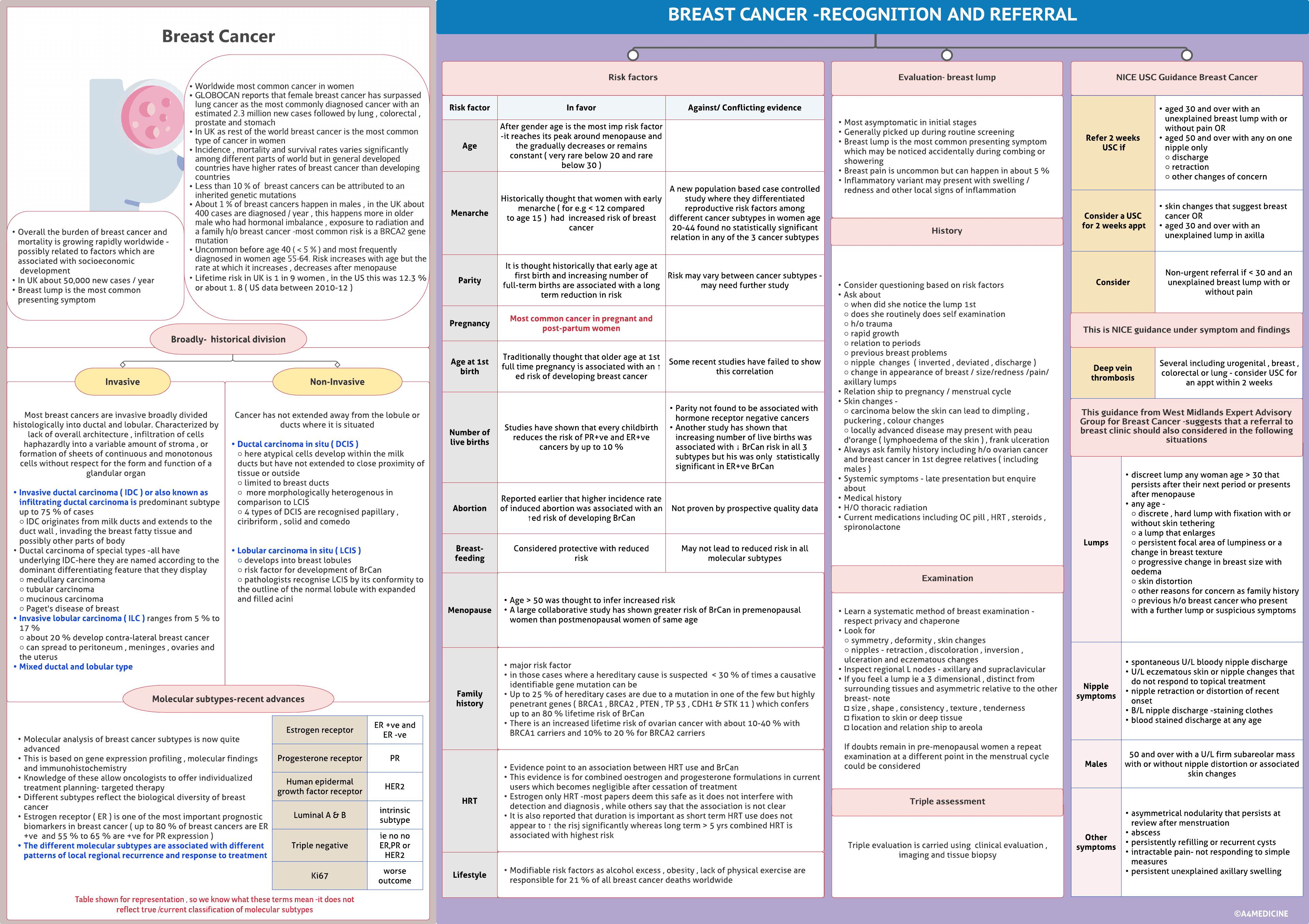 Breast cancer- Basics