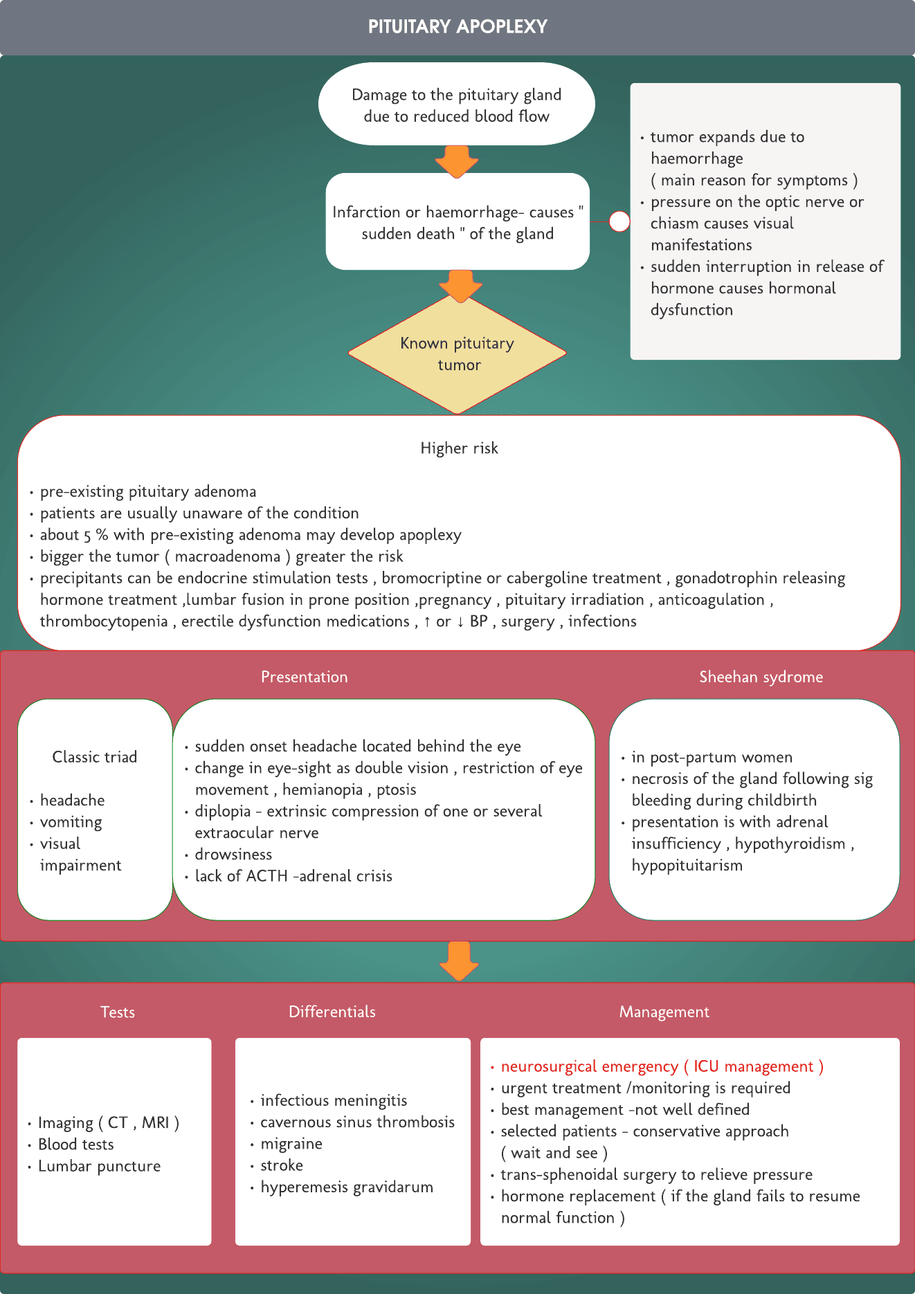 Pituitary apoplexy – Quick review chart