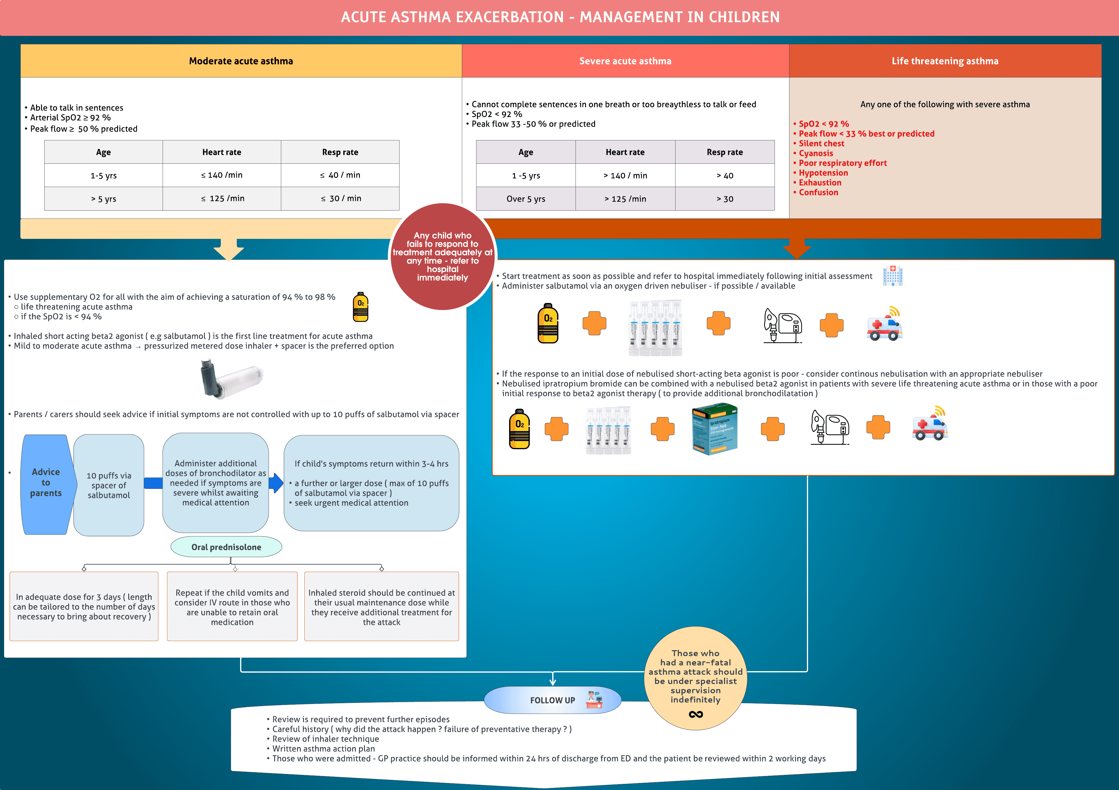 Acute asthma exacerbation in children