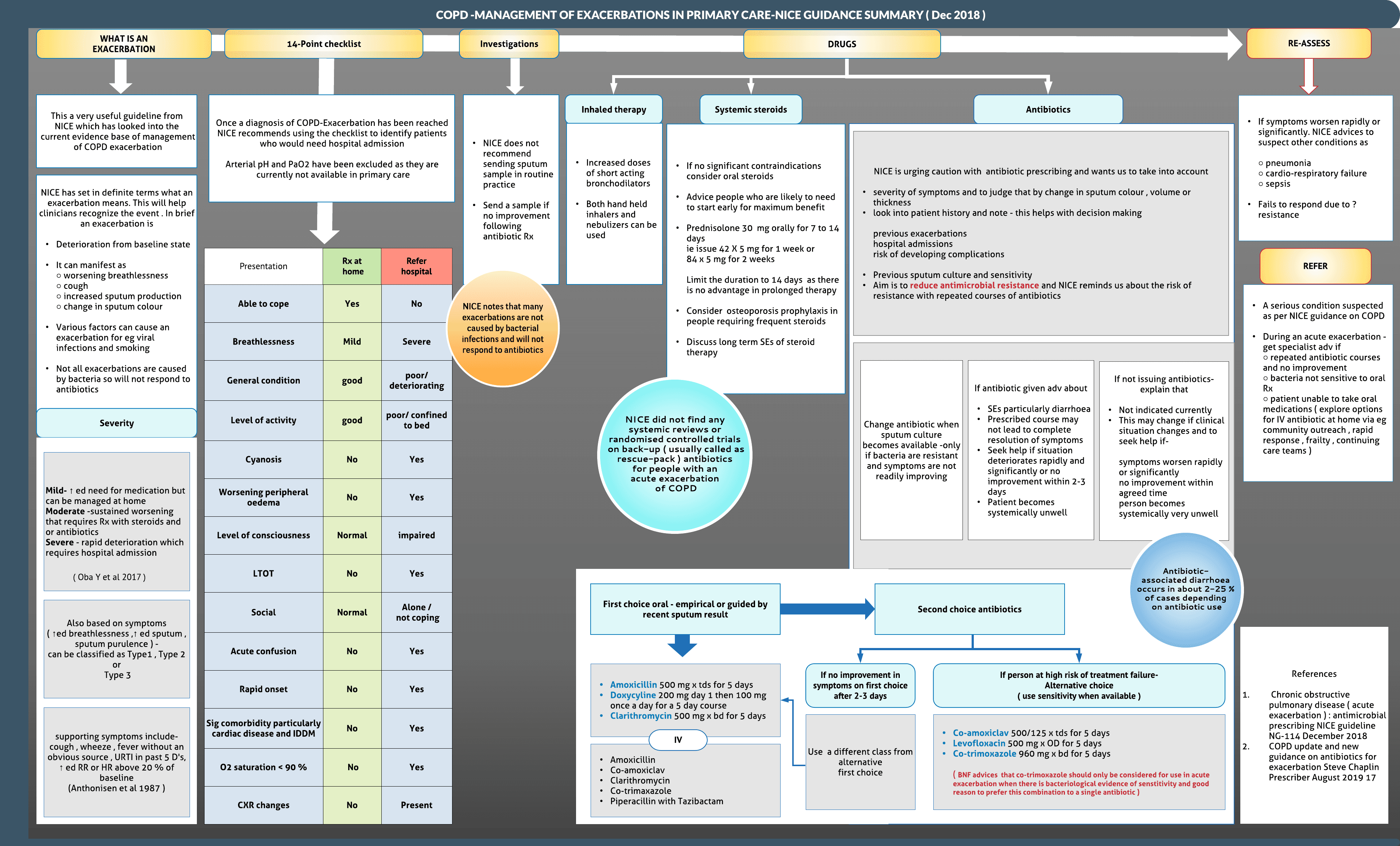 COPD acute exacerbation