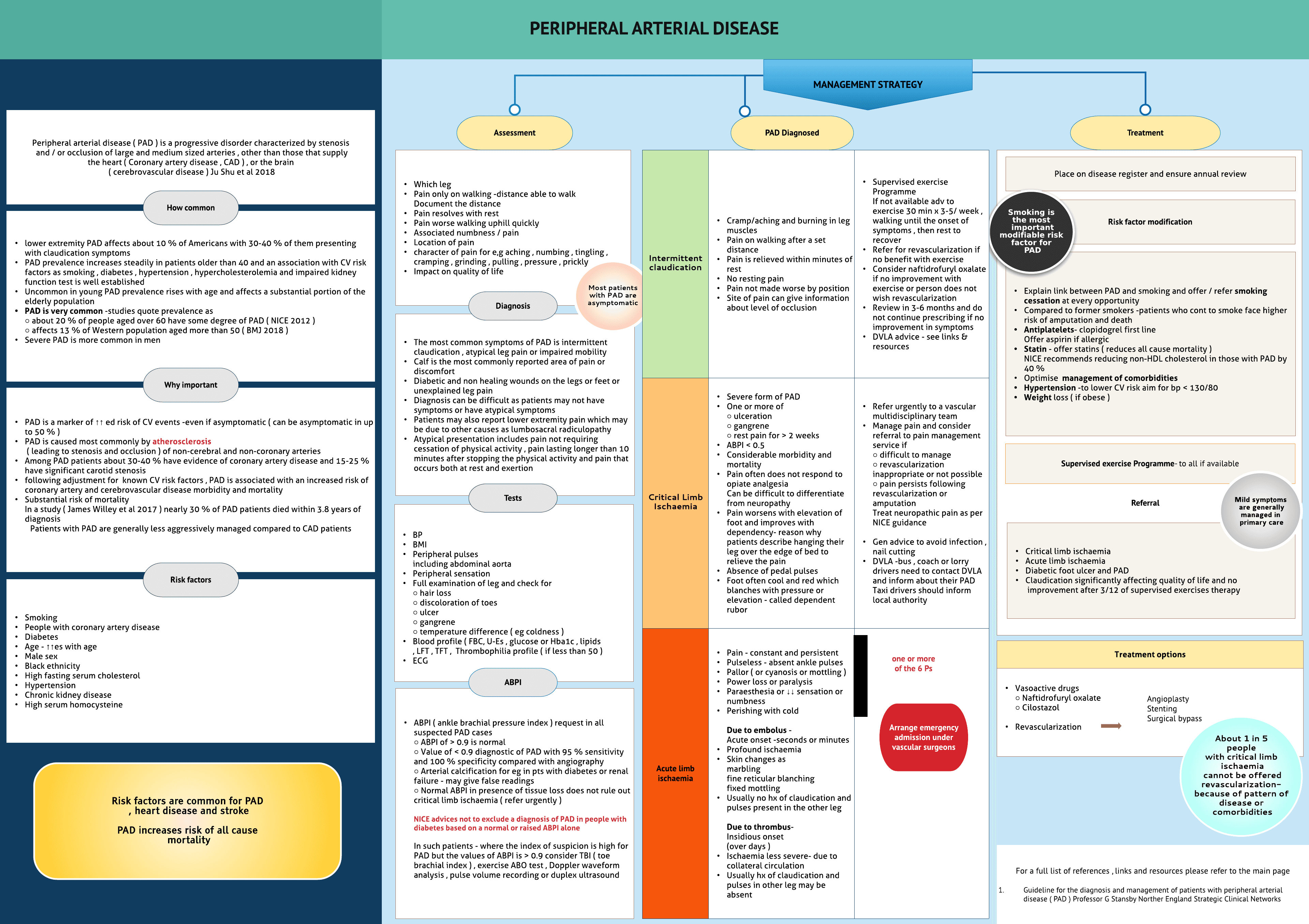 Peripheral arterial disease