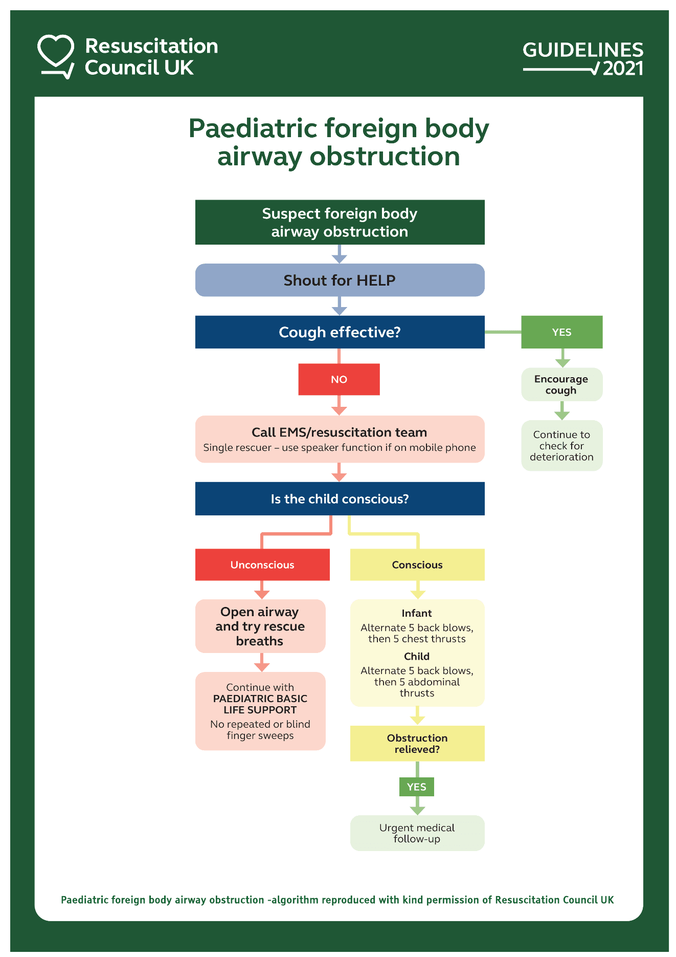 Paediatric choking algorithm
