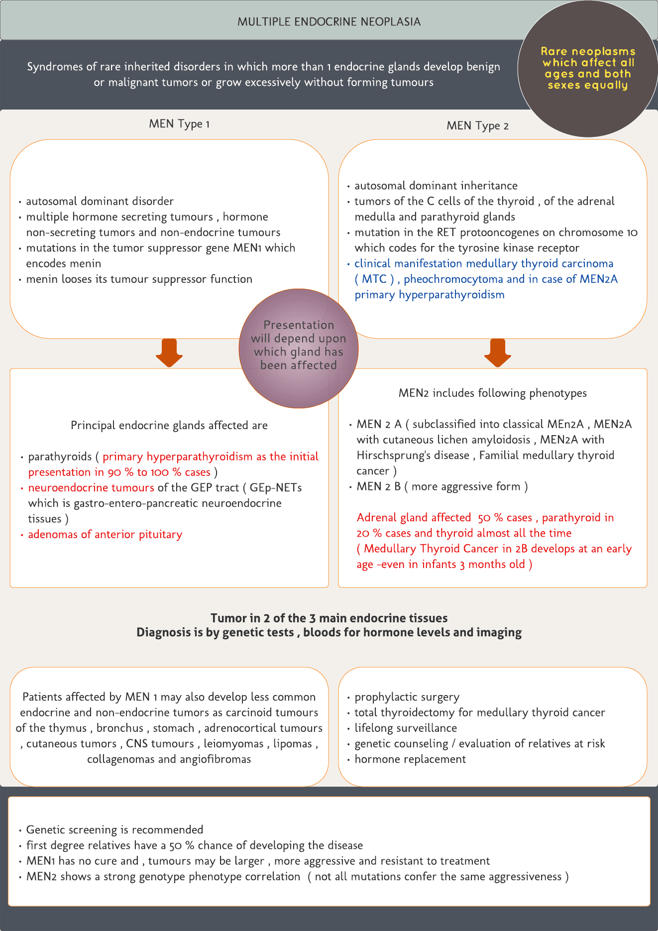 Multiple Endocrine Neoplasia -Quick review card