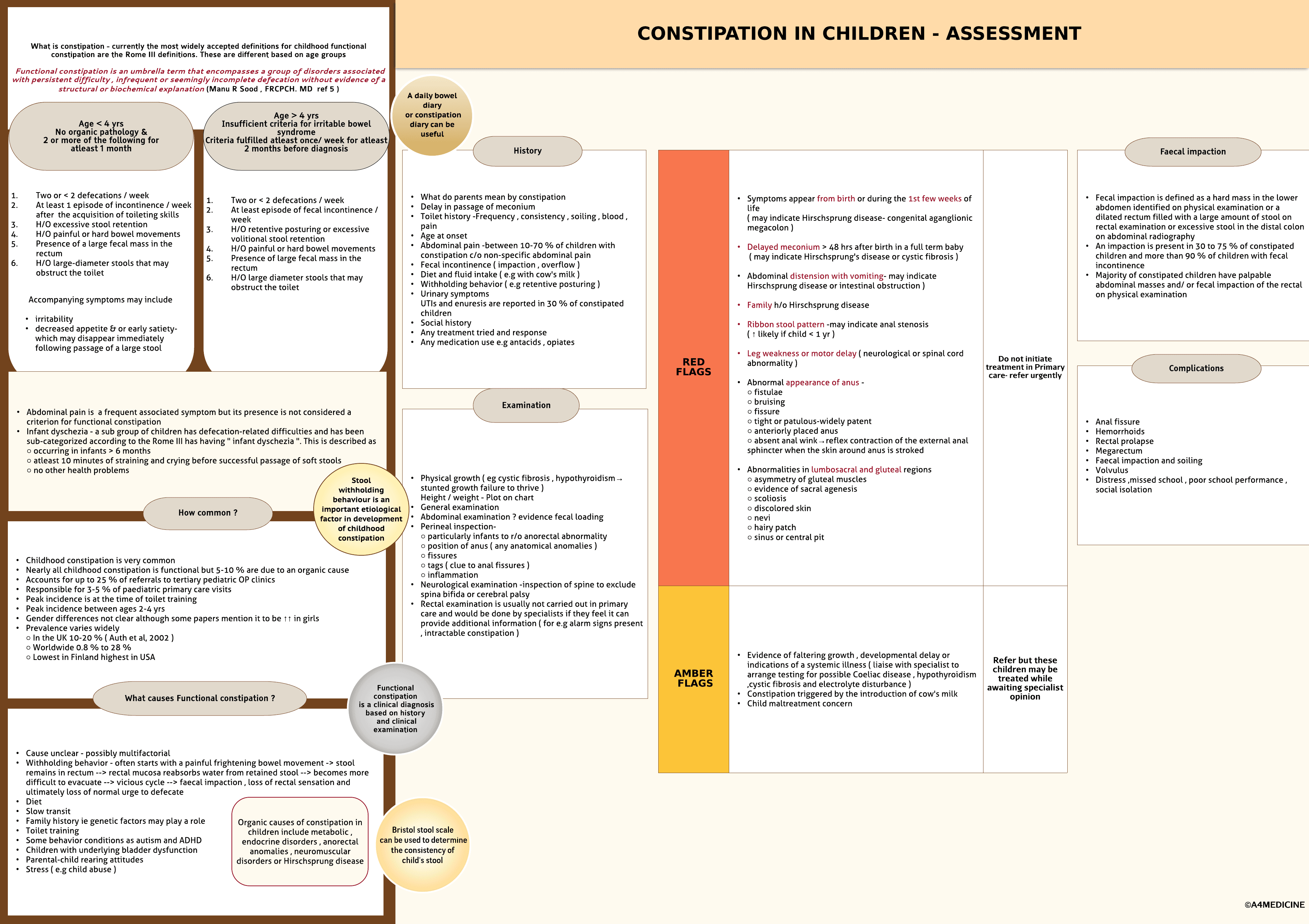 Constipation in children- Assessment