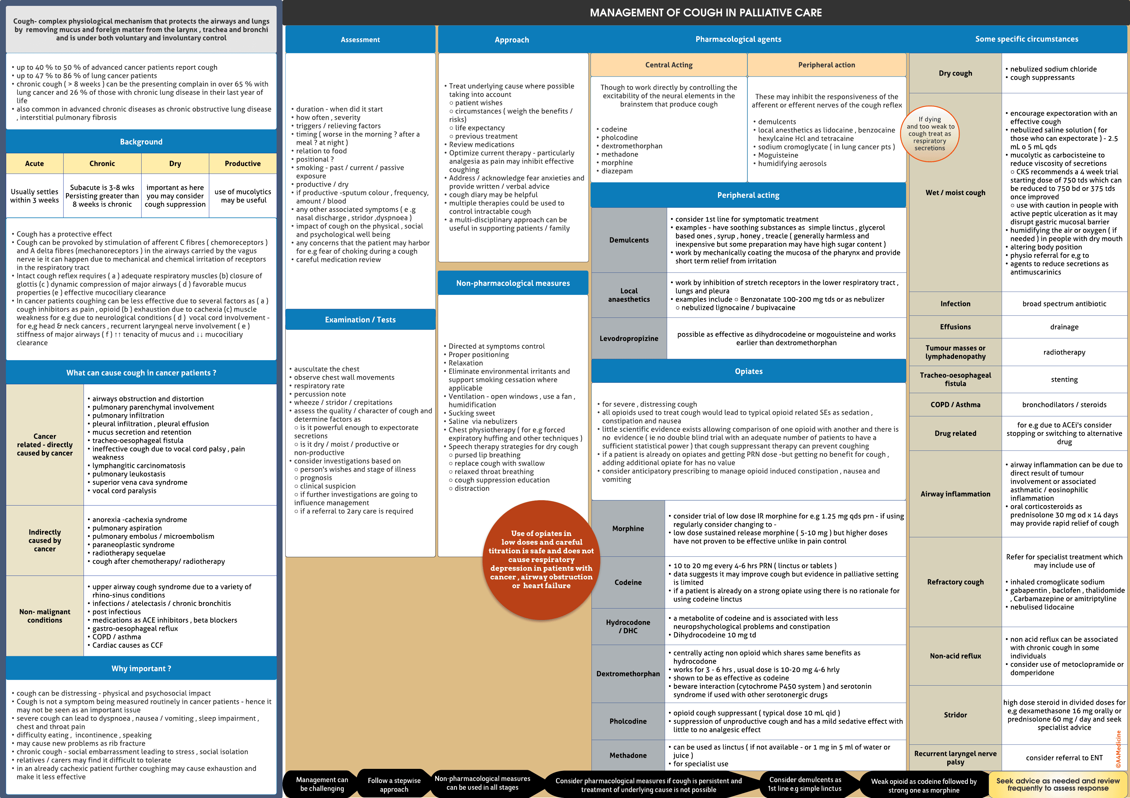 Cough in palliative care