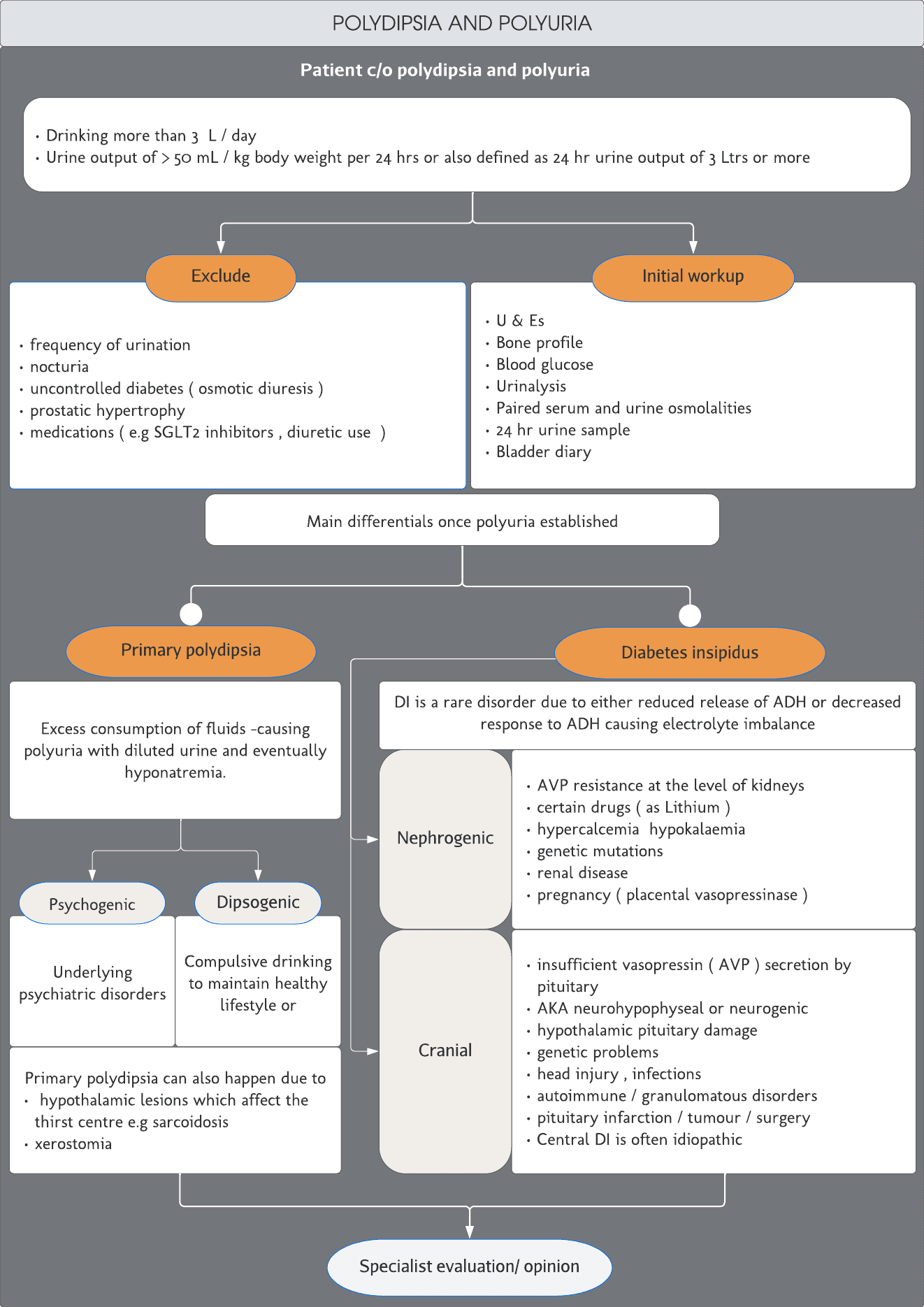 Polyuria and polydipsia