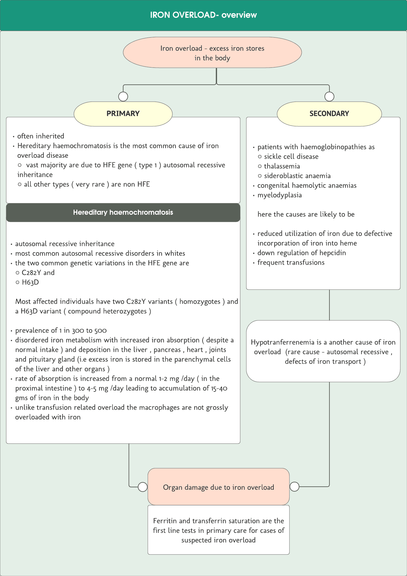 Iron-overload Quick revision card