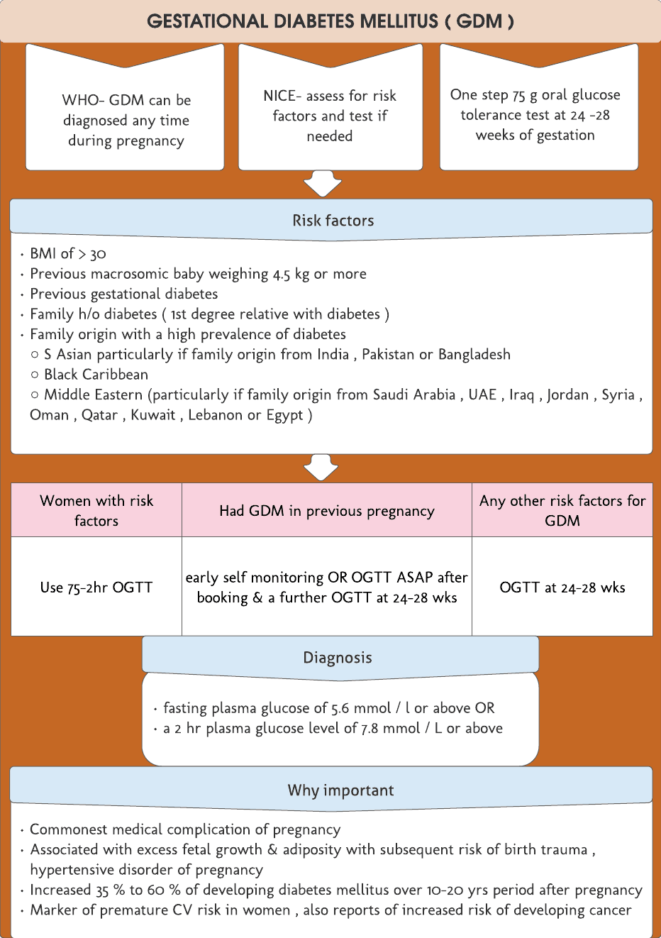 Gestational Diabetes Mellitus Quick revision card