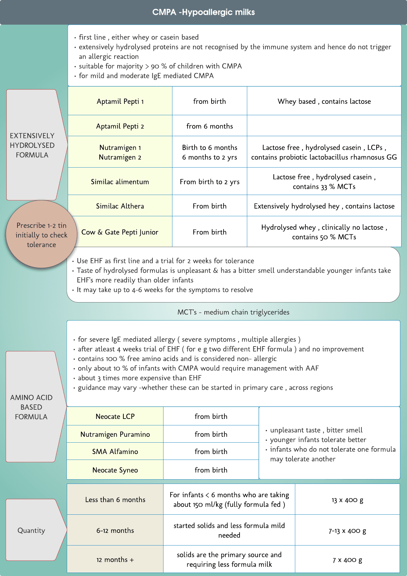 CMPA – Hypoallergic milk formulas