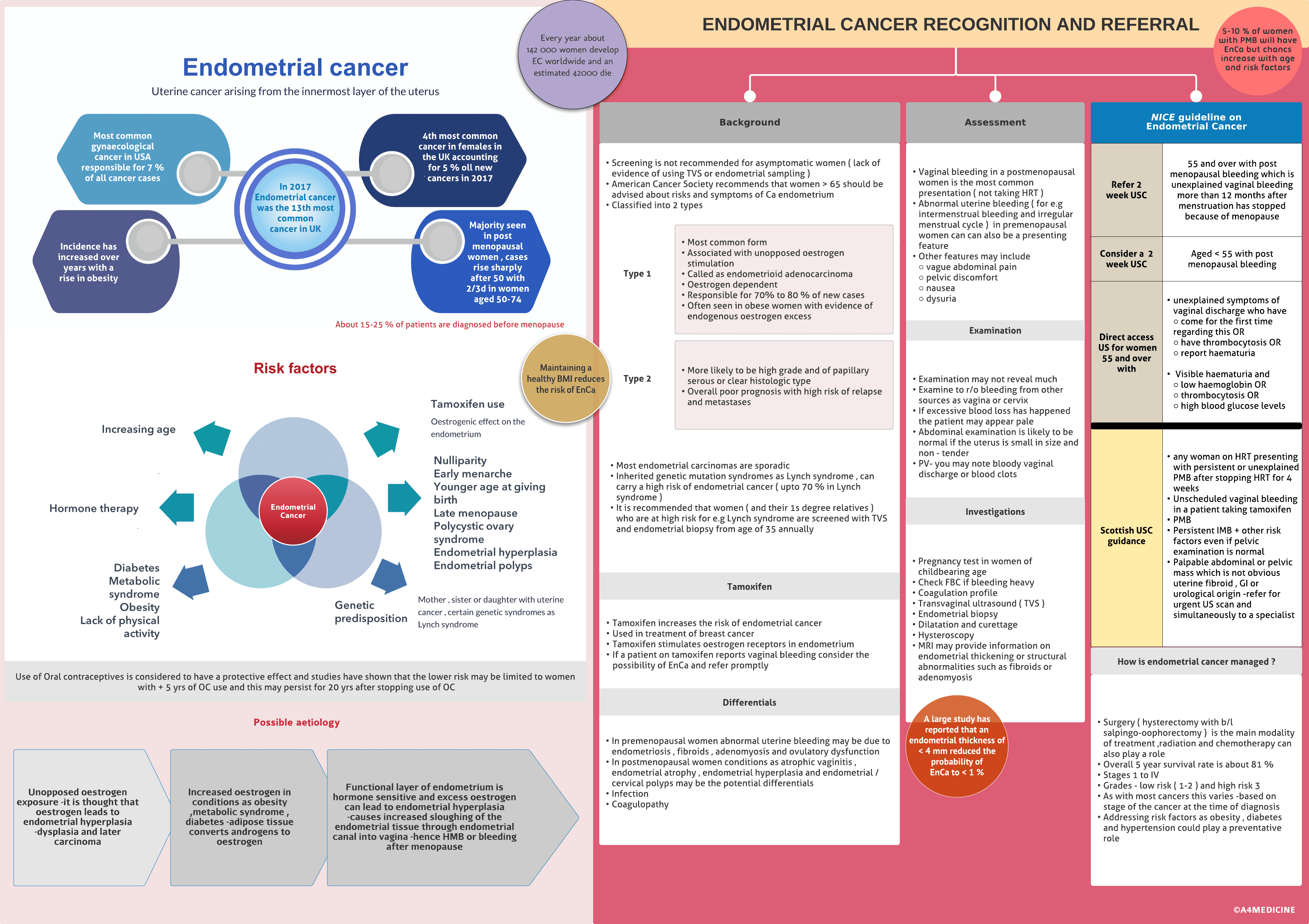 Endometrial carcinoma