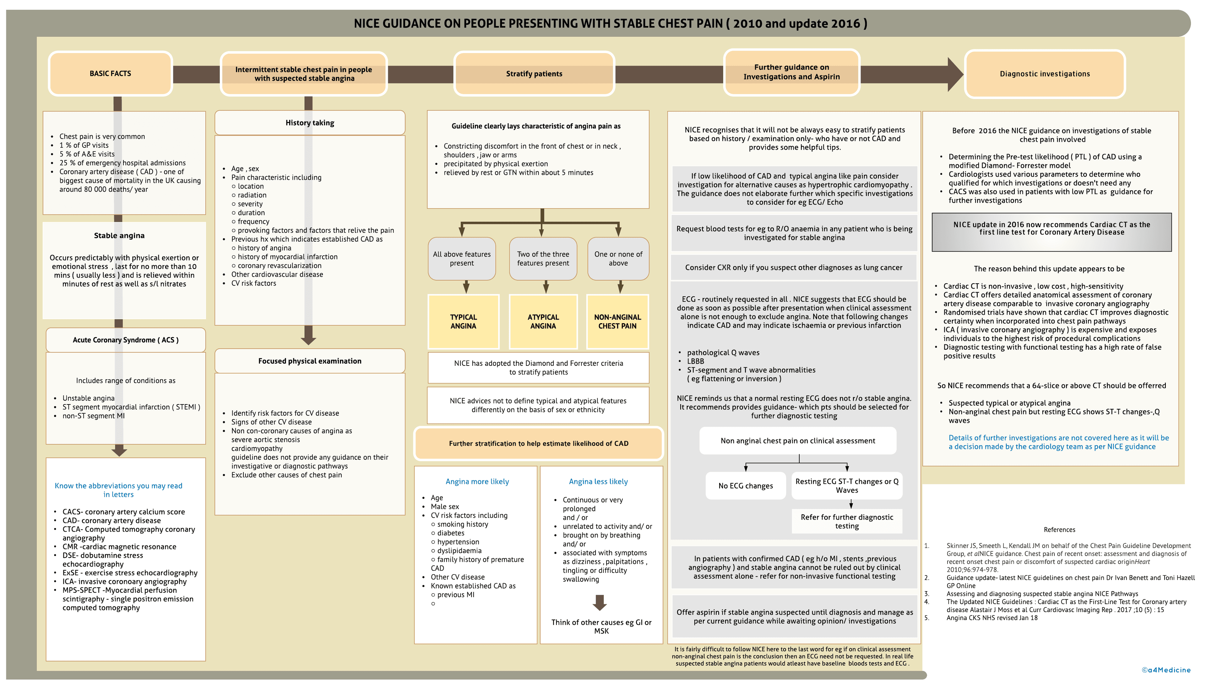 Stable angina -assessment and diagnosis
