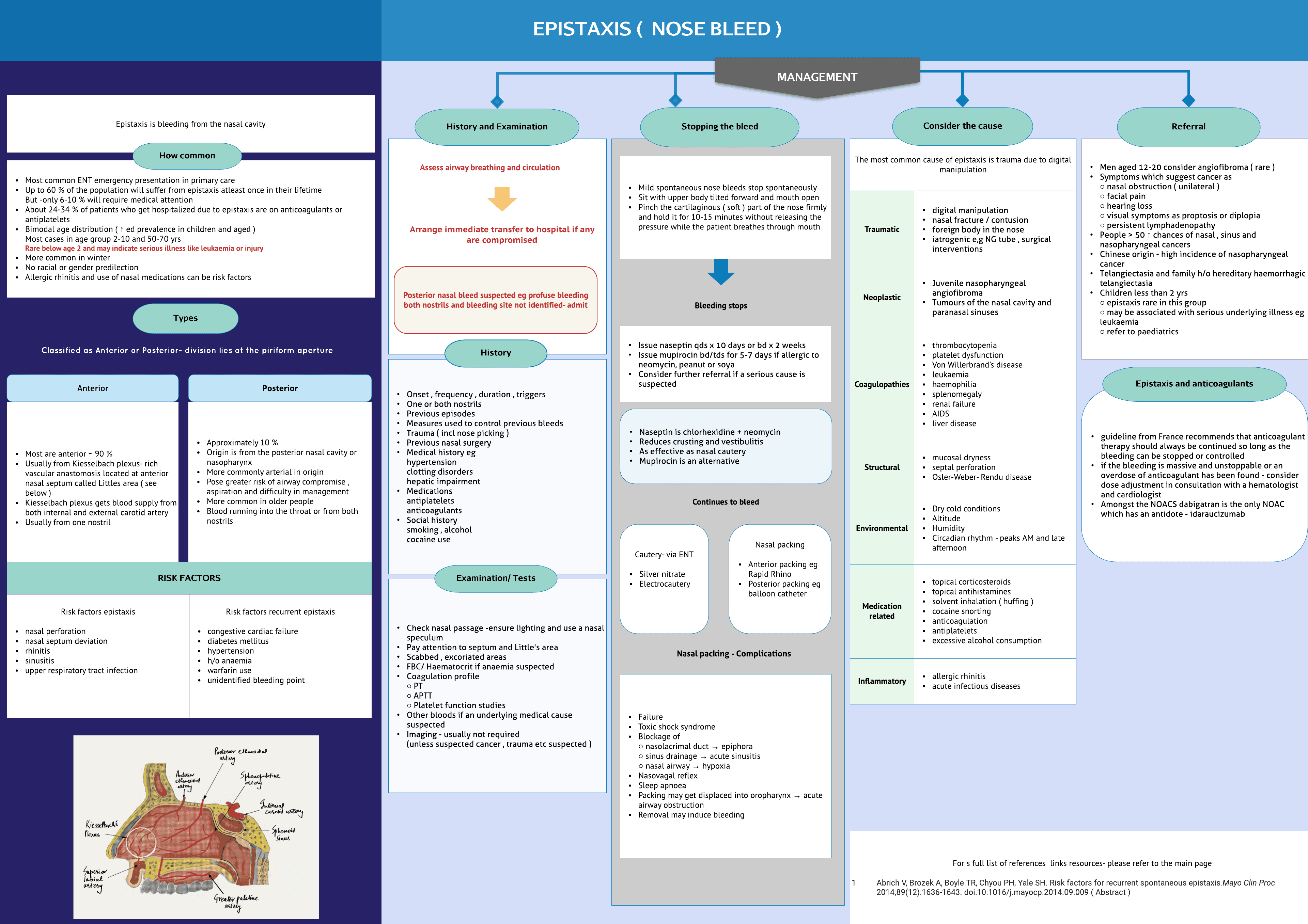 Epistaxis (Nose bleed )