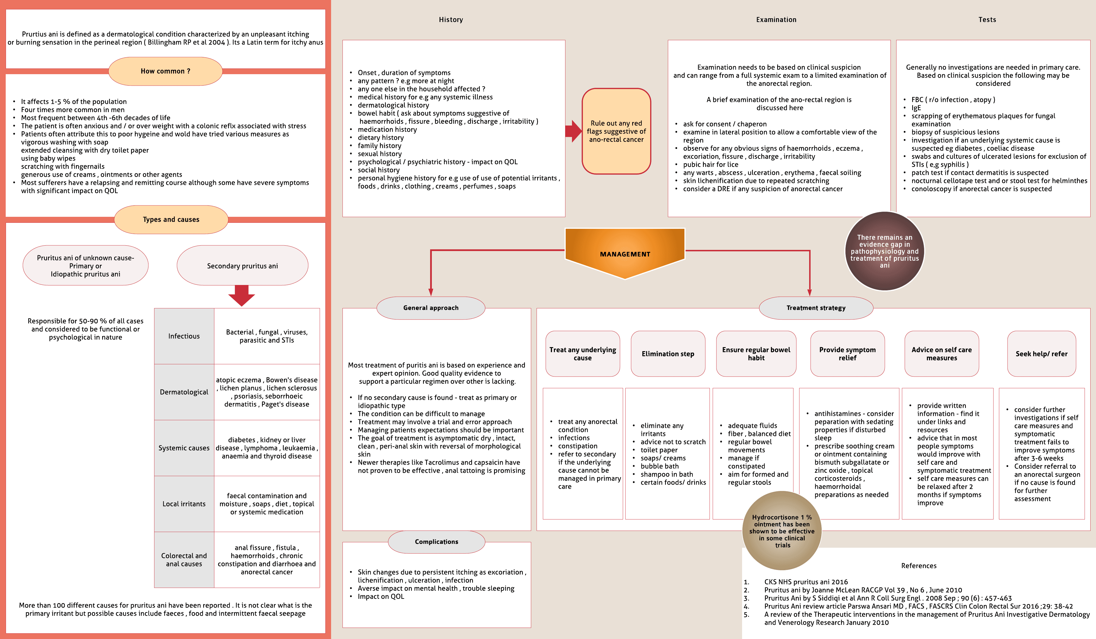 Pruritus Ani