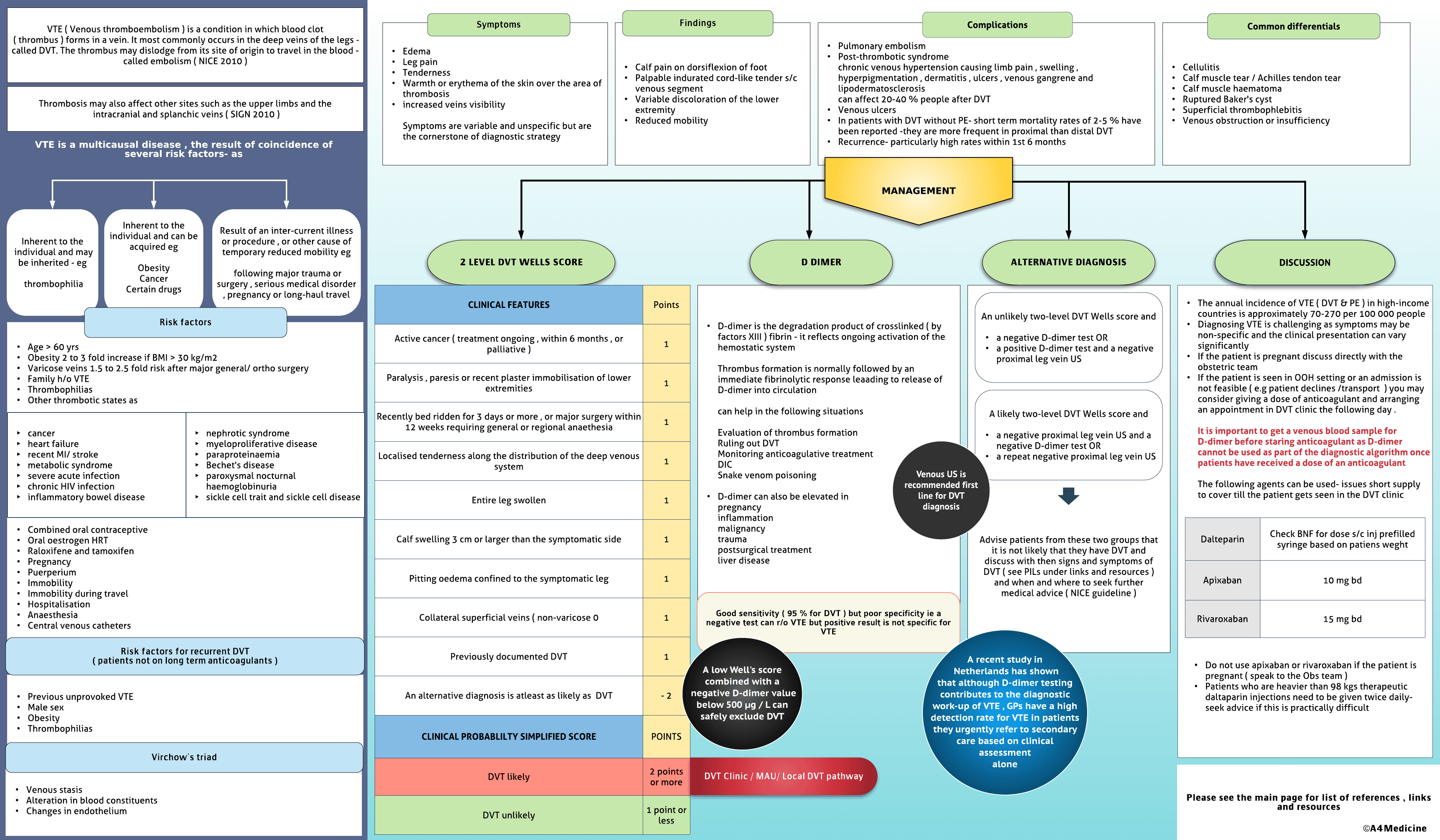 Deep Vein Thrombosis ( DVT )