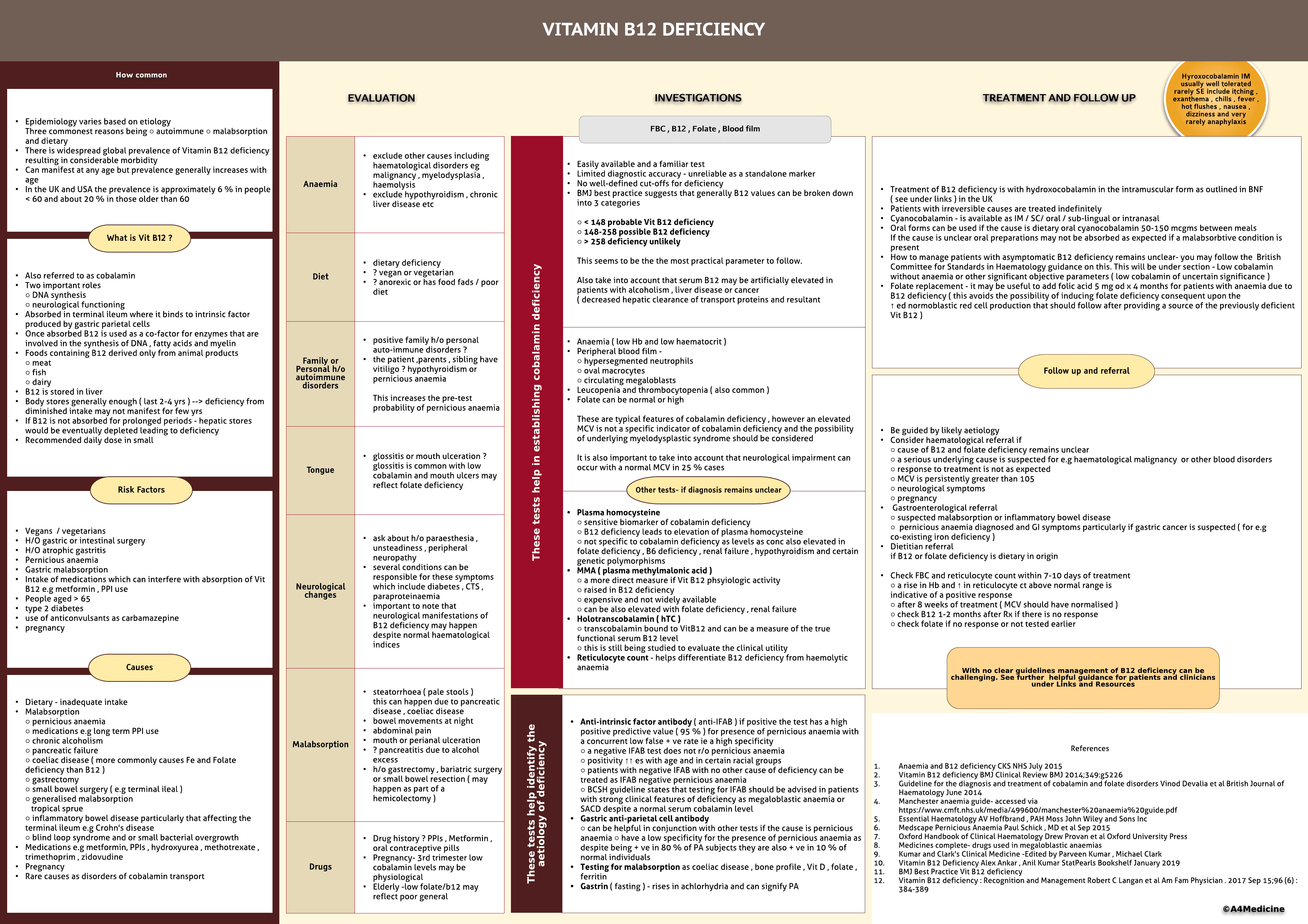 Vitamin B12 Deficiency