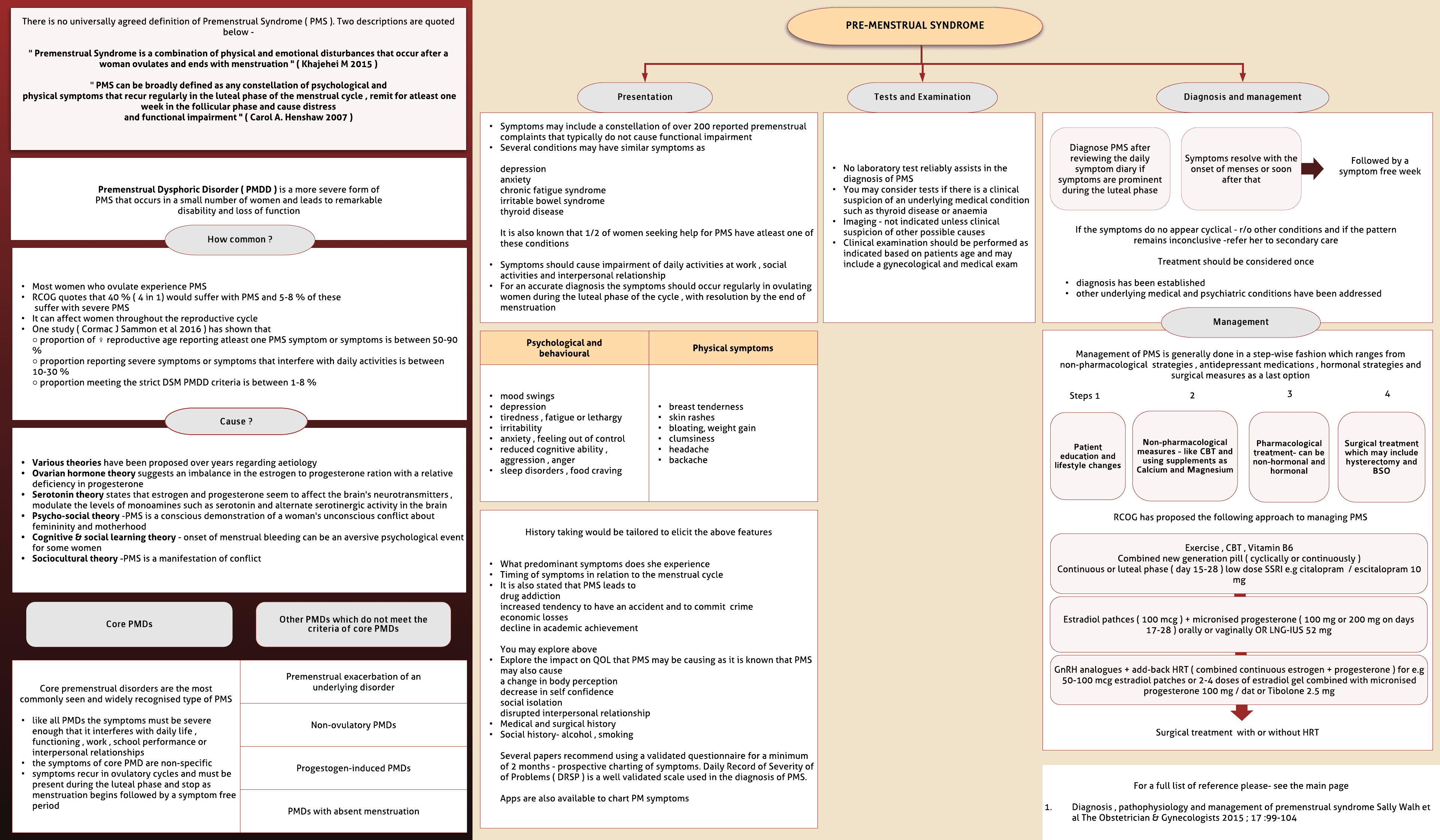 Pre-menstrual Syndrome