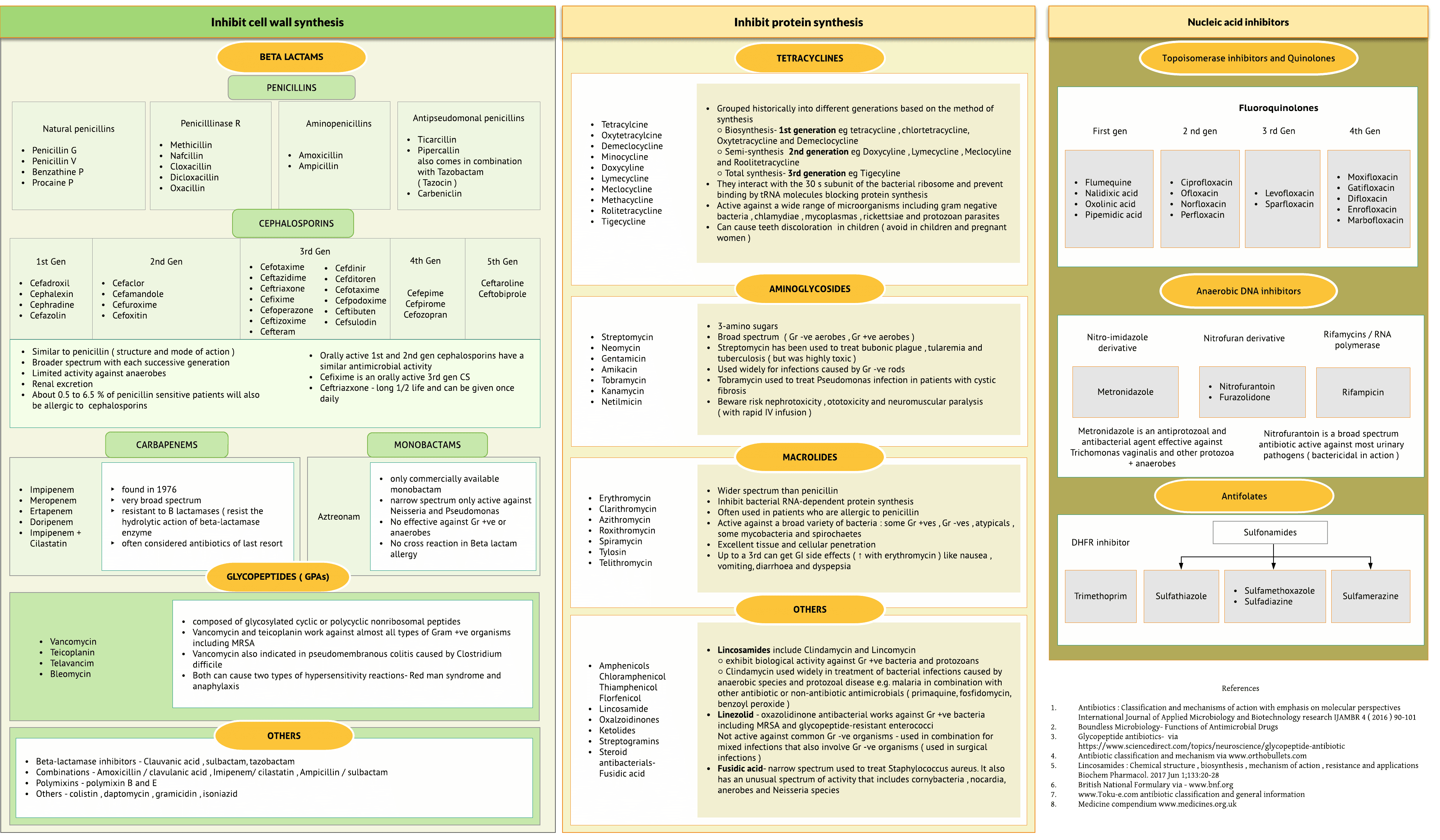 Antibiotics- types based on mechanism of action