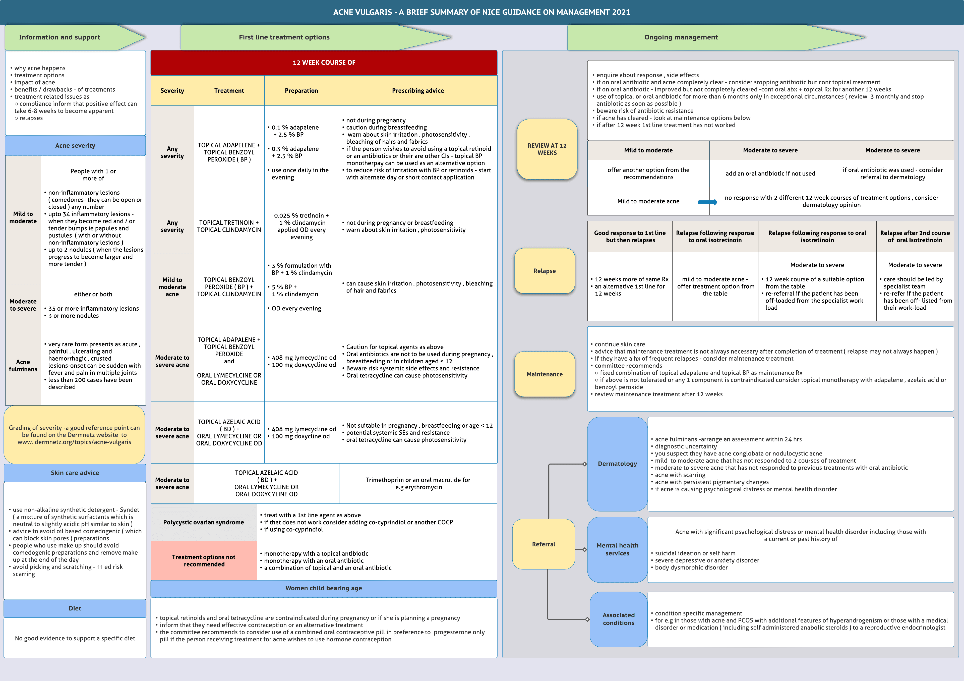 Acne vulgaris -NICE guidance