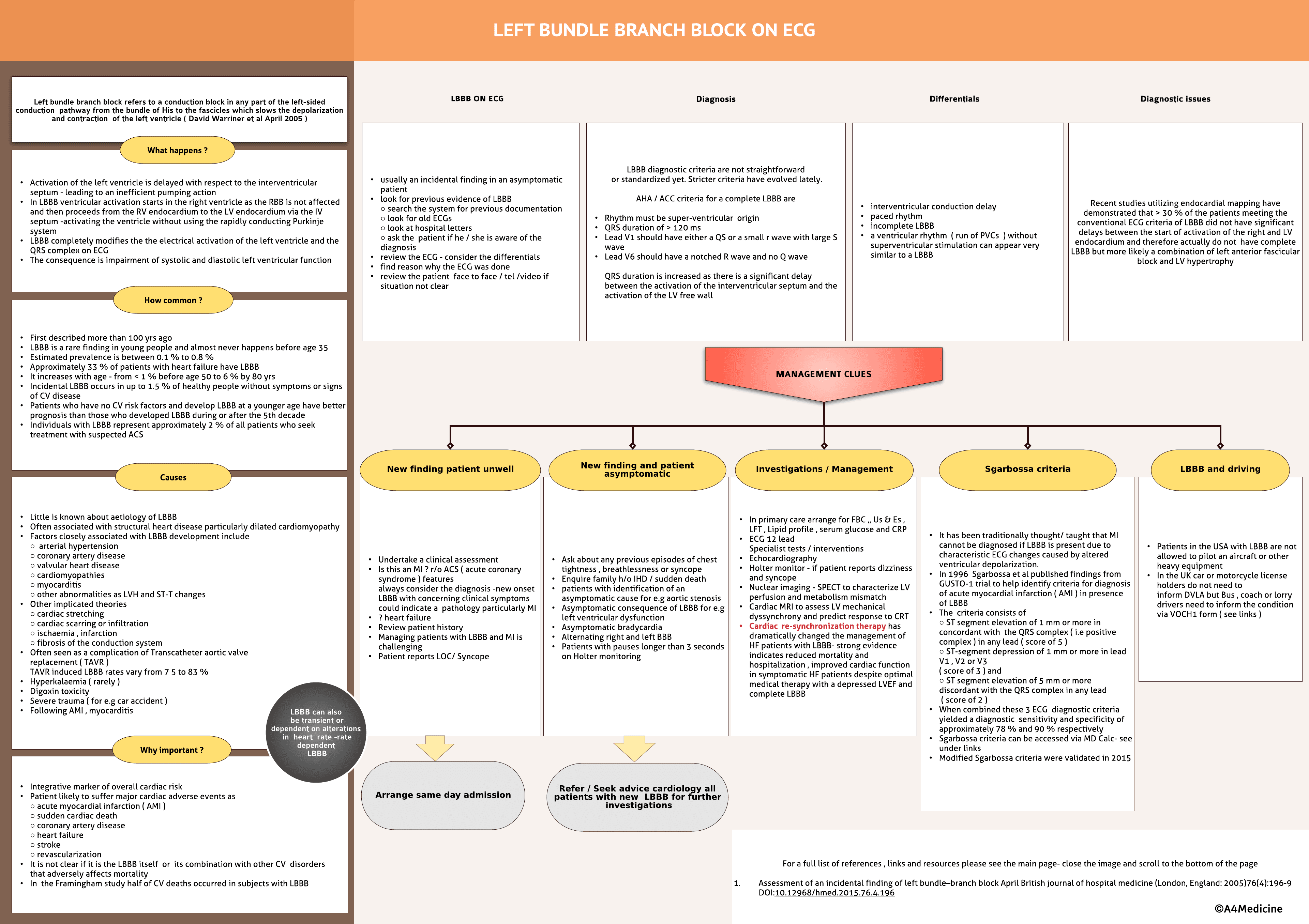 Left Bundle Branch Block
