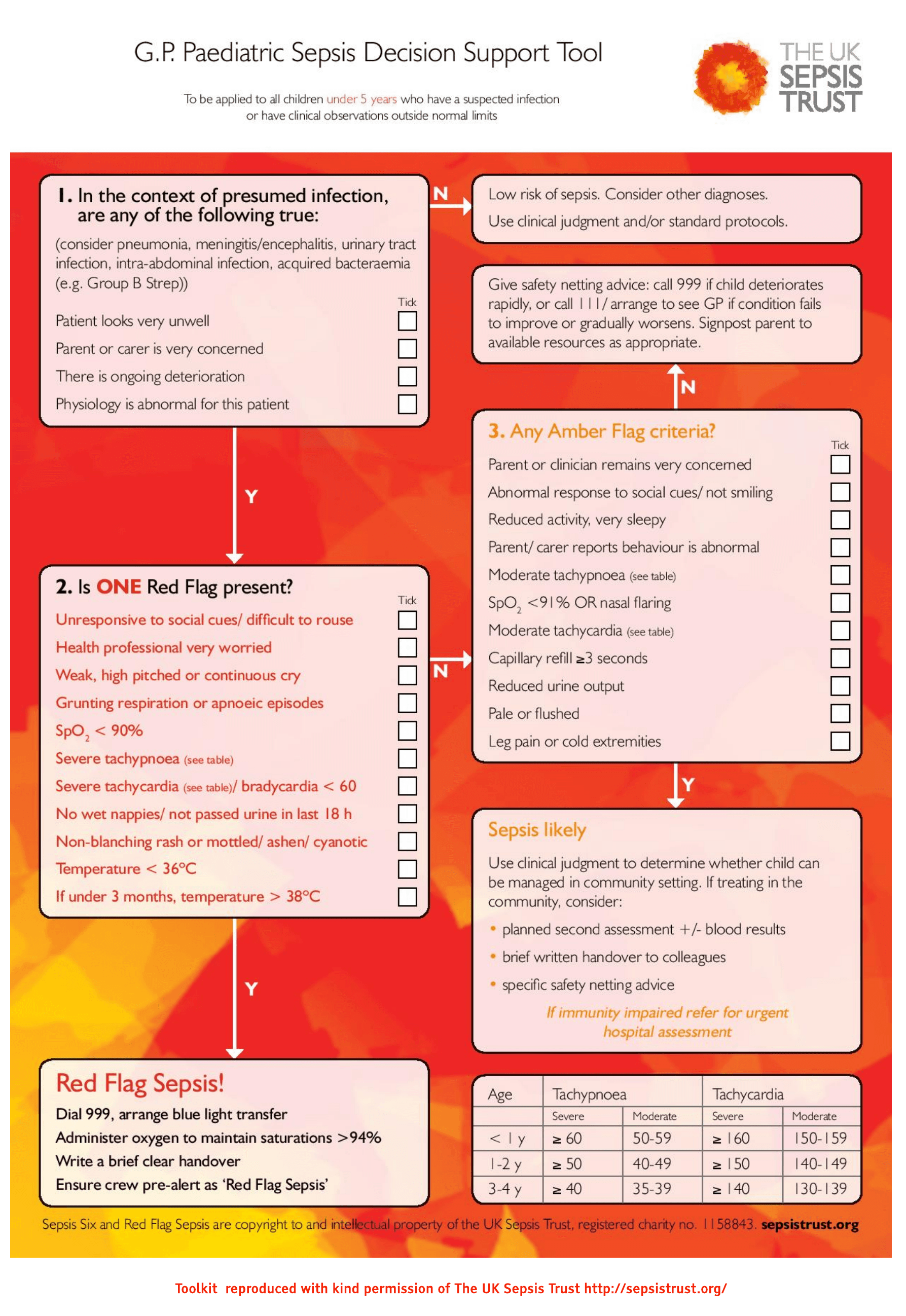 GP Sepsis Toolkit under 5 yrs