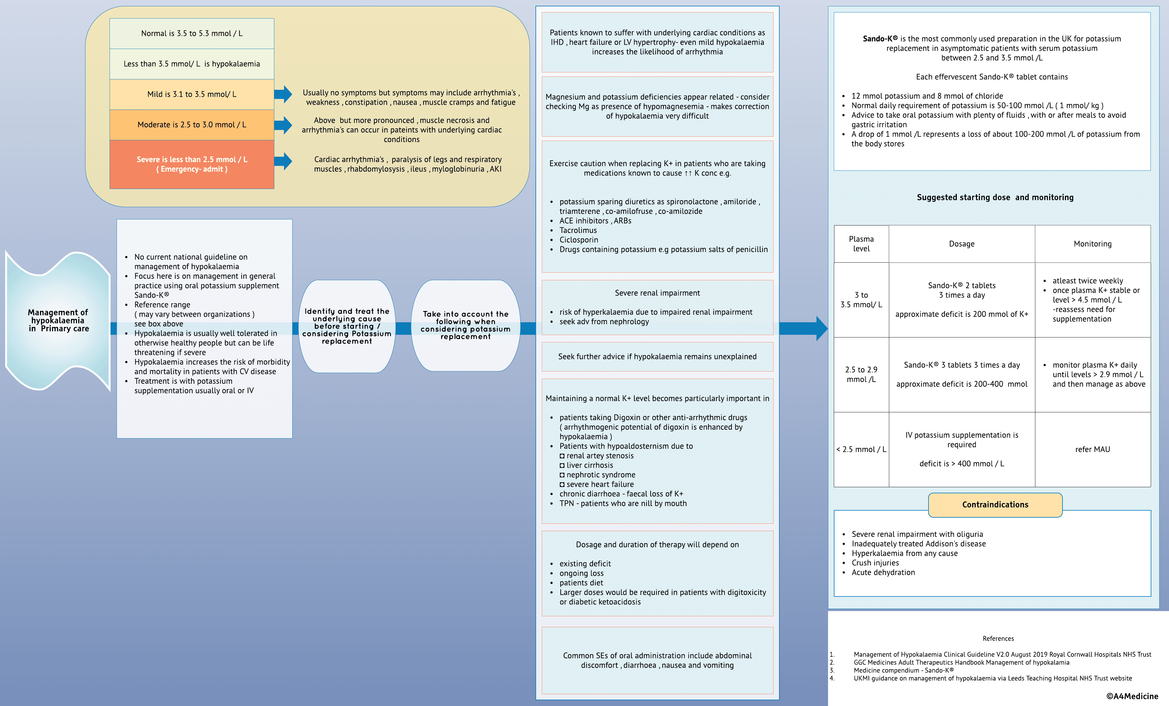 Hypokalaemia in adults- treatment