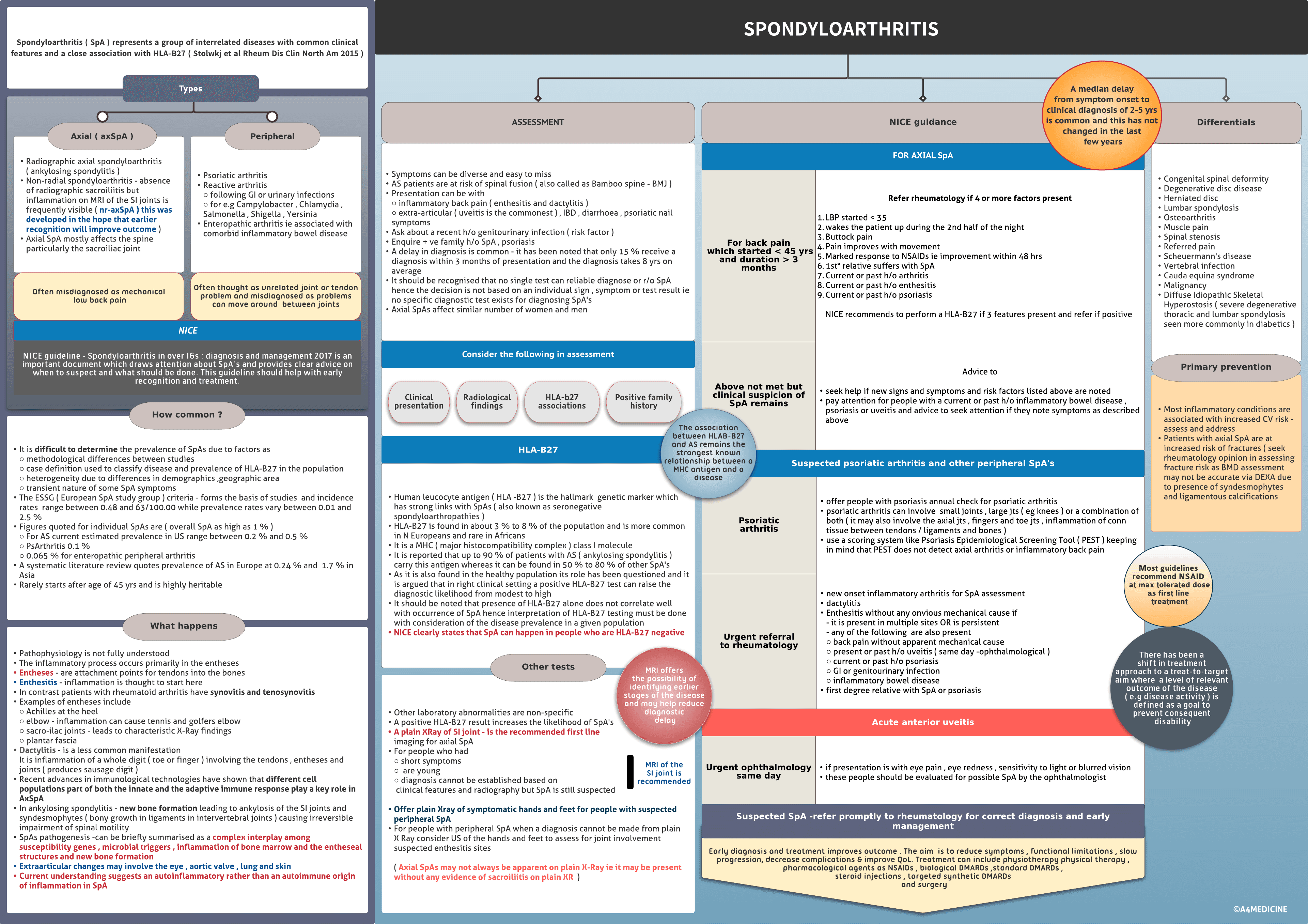 Spondyloarthritis -Recognition and referral