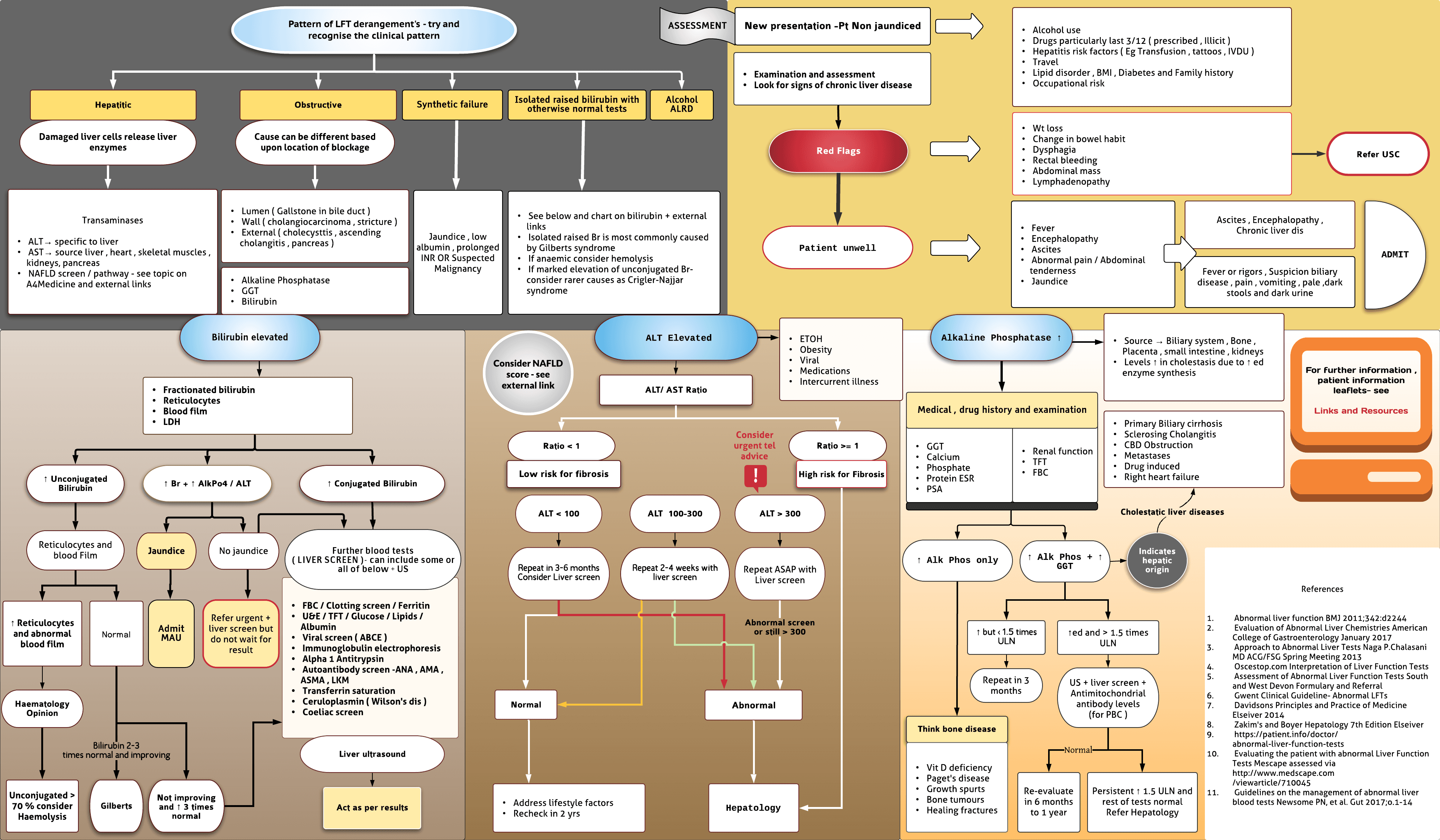Abnormal Liver Function Tests ( LFTs)