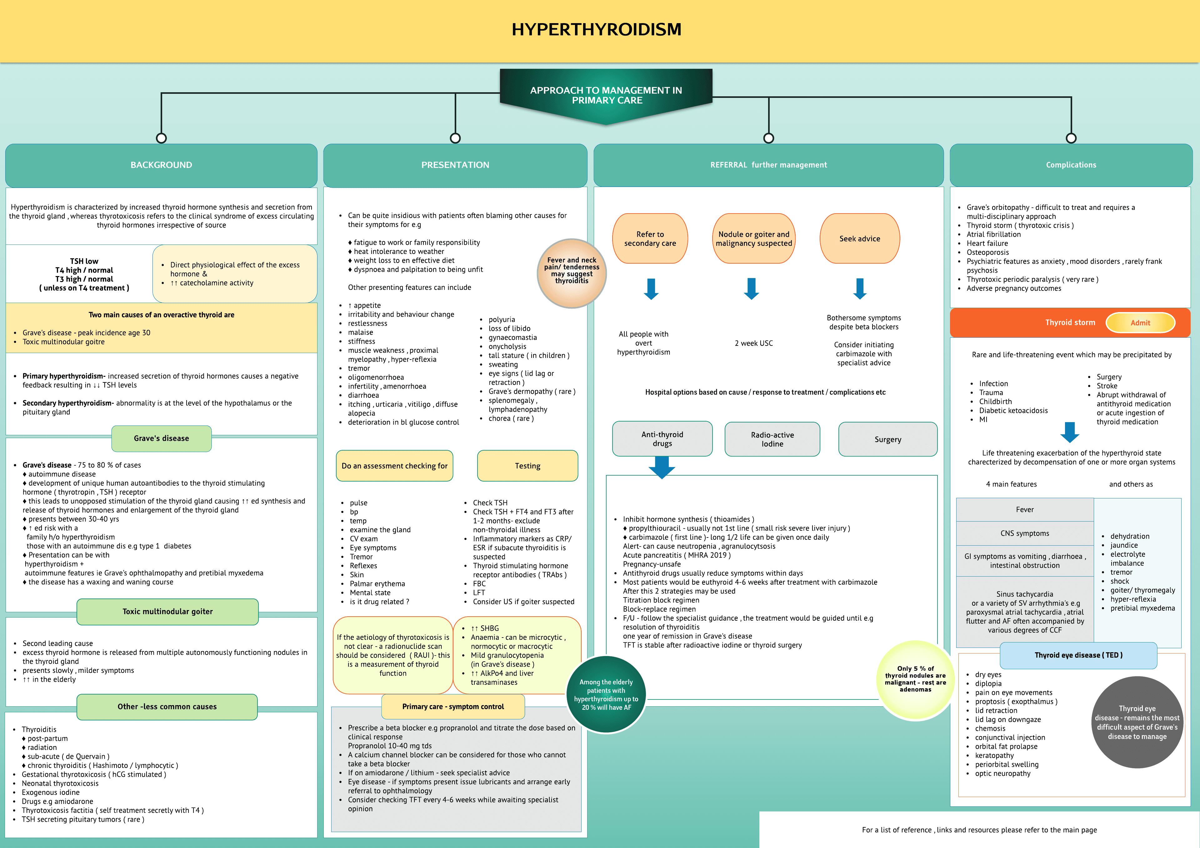 Hyperthyroidism