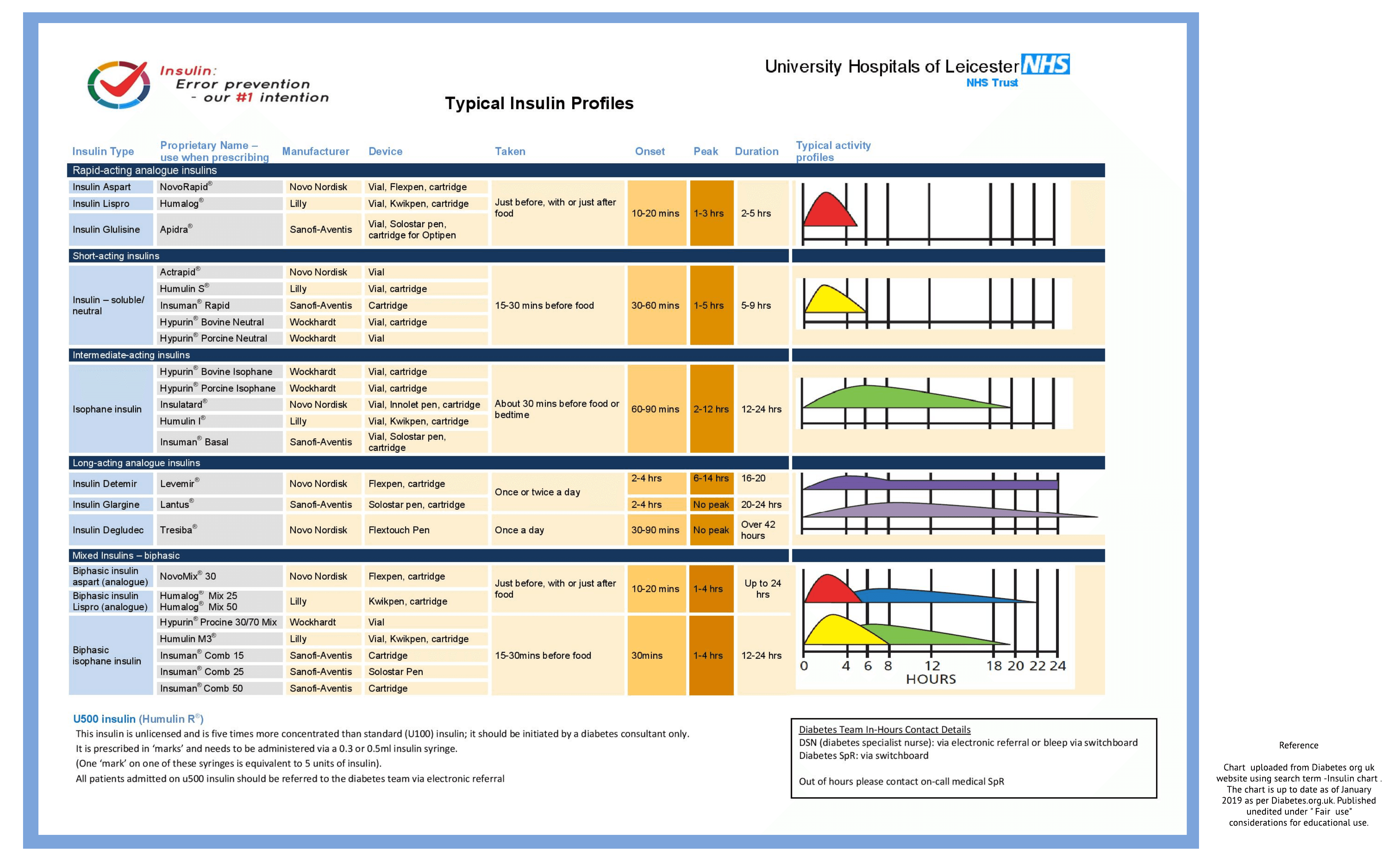 Insulin chart