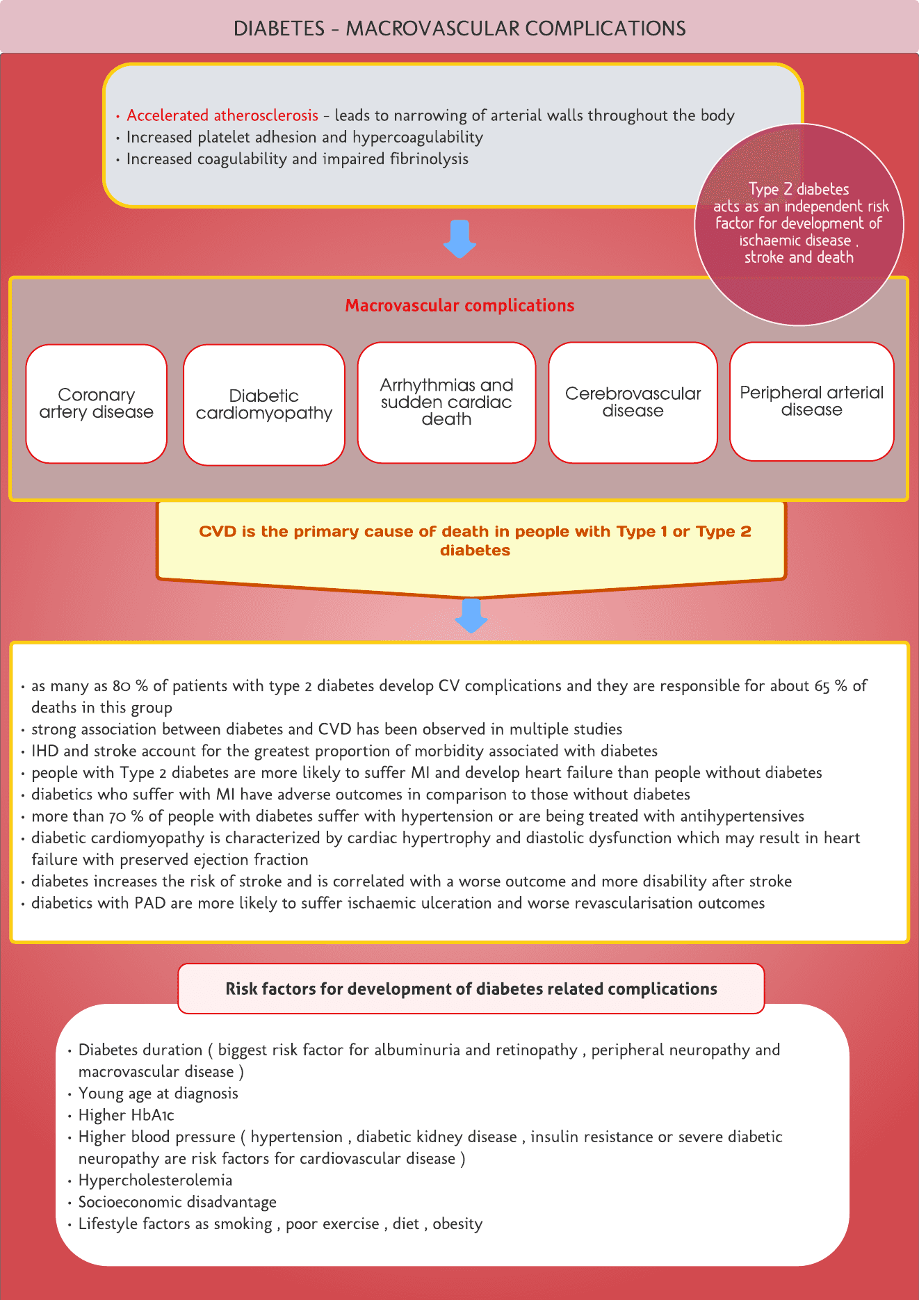 Diabetes- Macrovascular complications