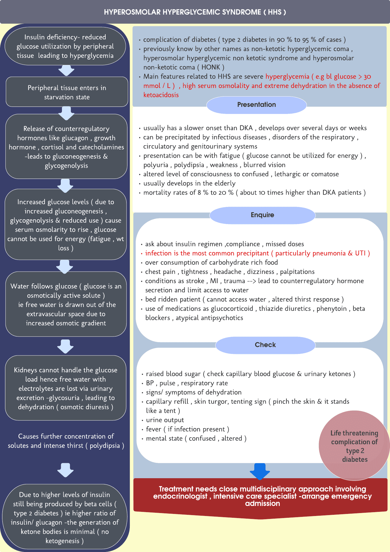 Hyperosmolar hyperglycemic syndrome ( HHS )