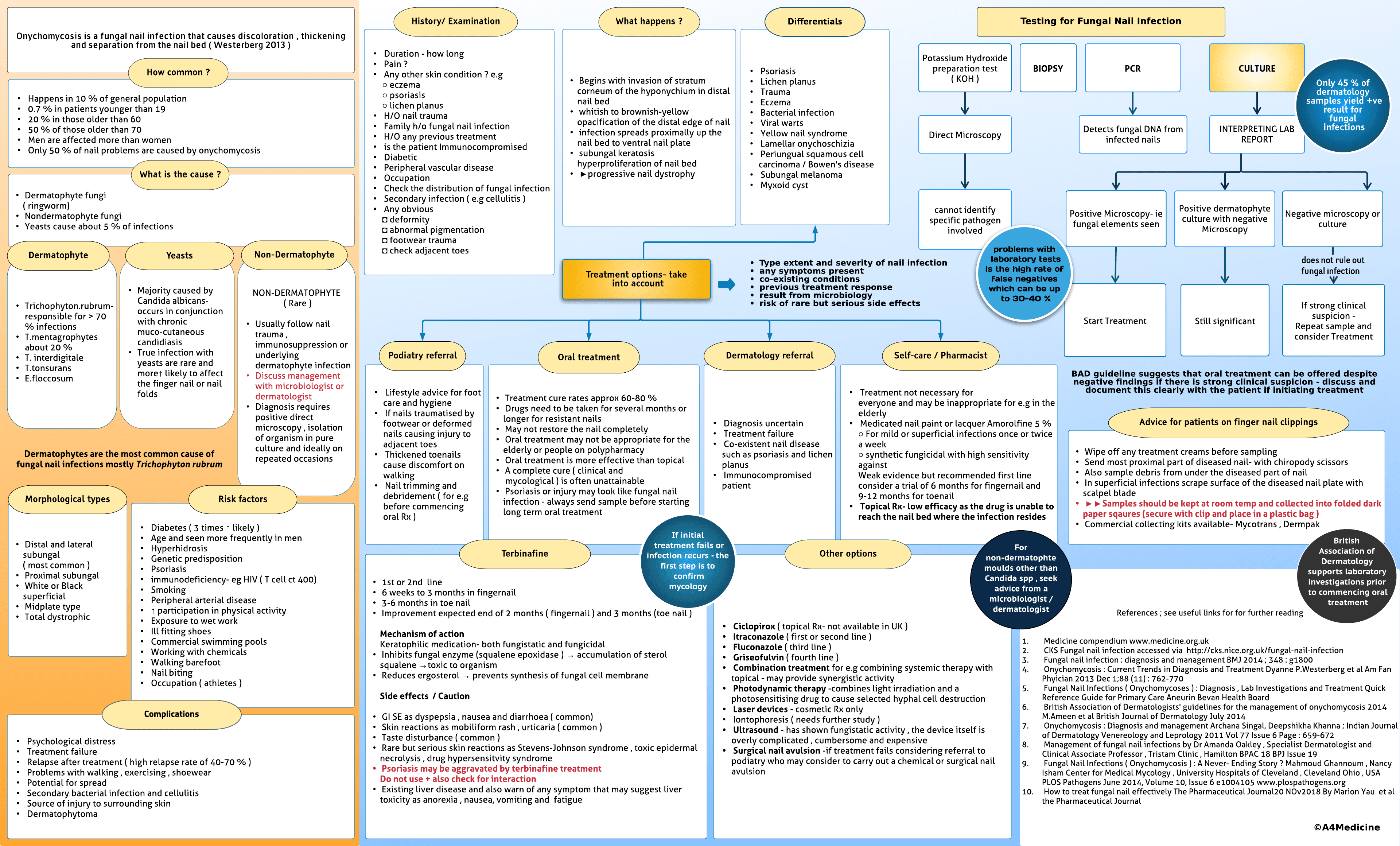 Fungal nail infections
