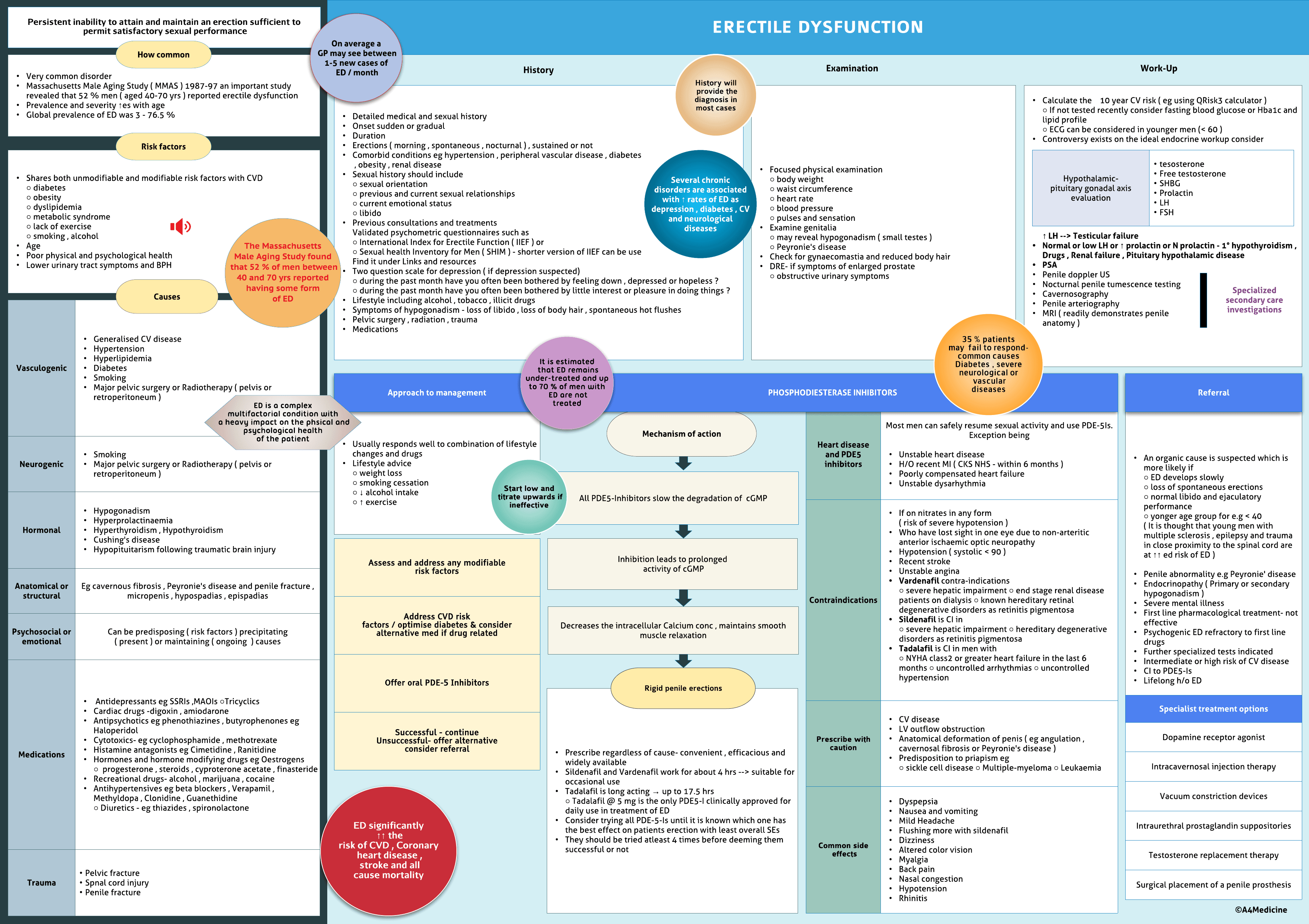 Erectile Dysfunction
