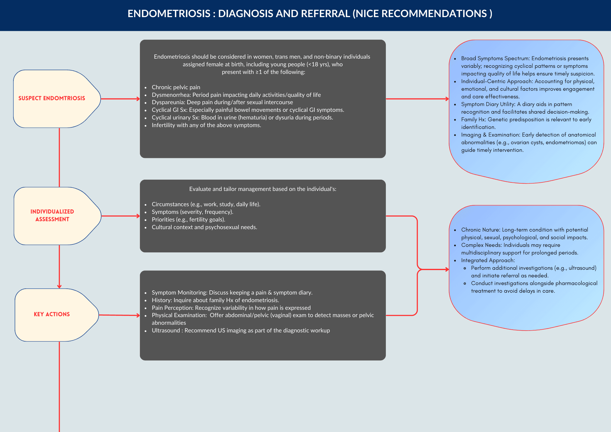 Endometriosis Diagnosis and Referral: A Primary Care Guide Based on Updated NICE Guidelines (NG73)