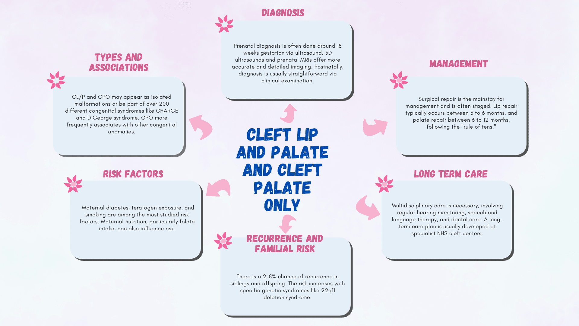 Cleft lip and palate : an overview