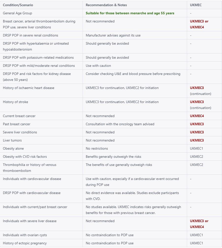 Progesterone only pills ( POP ): suitability based on FSRH data