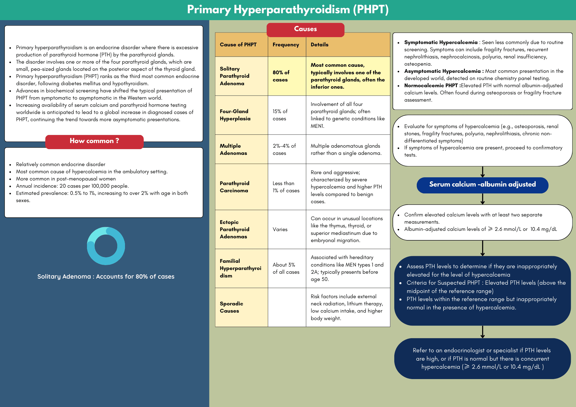 Primary Hyperparathyroidism